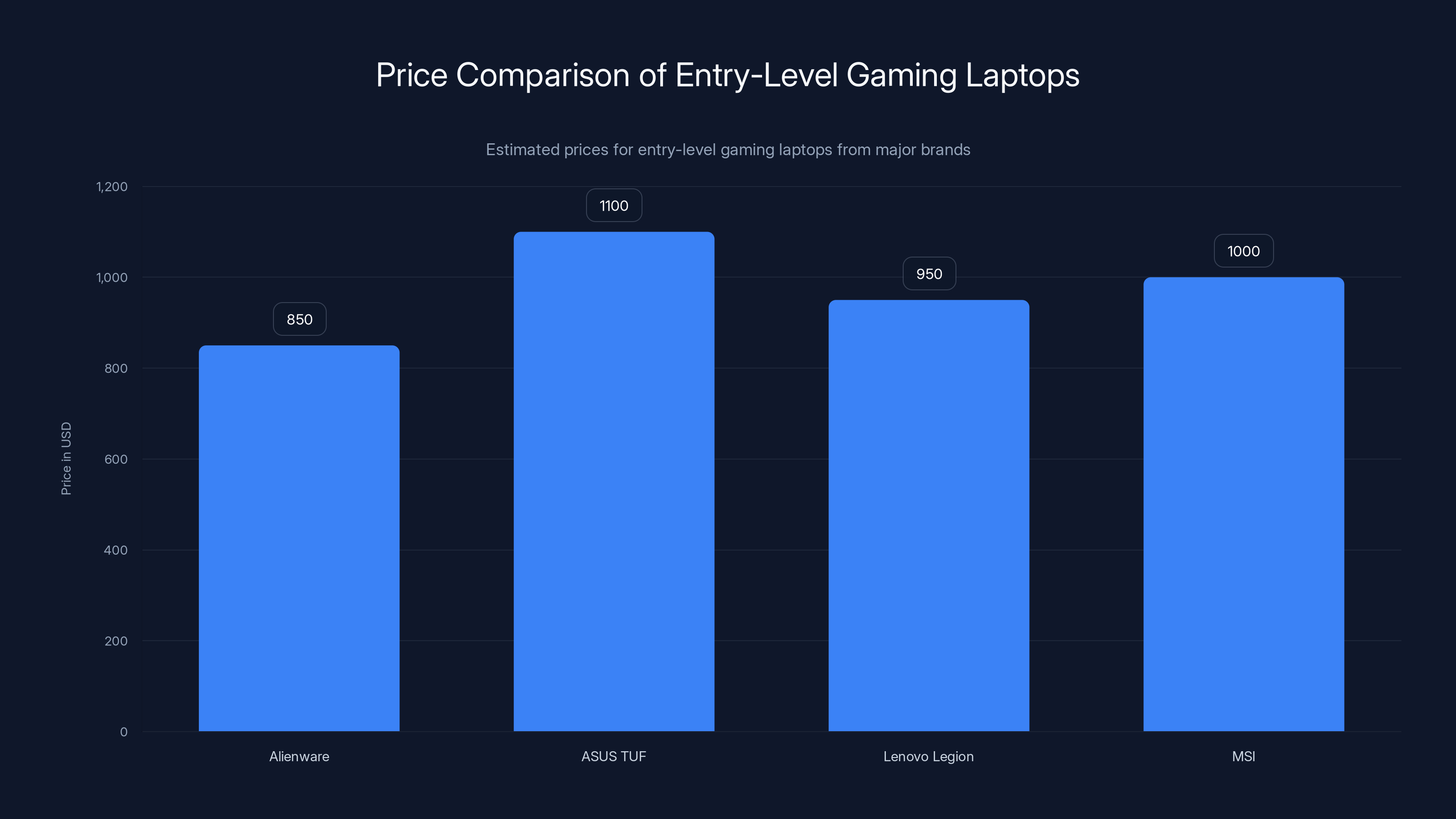Price Comparison of Entry-Level Gaming Laptops