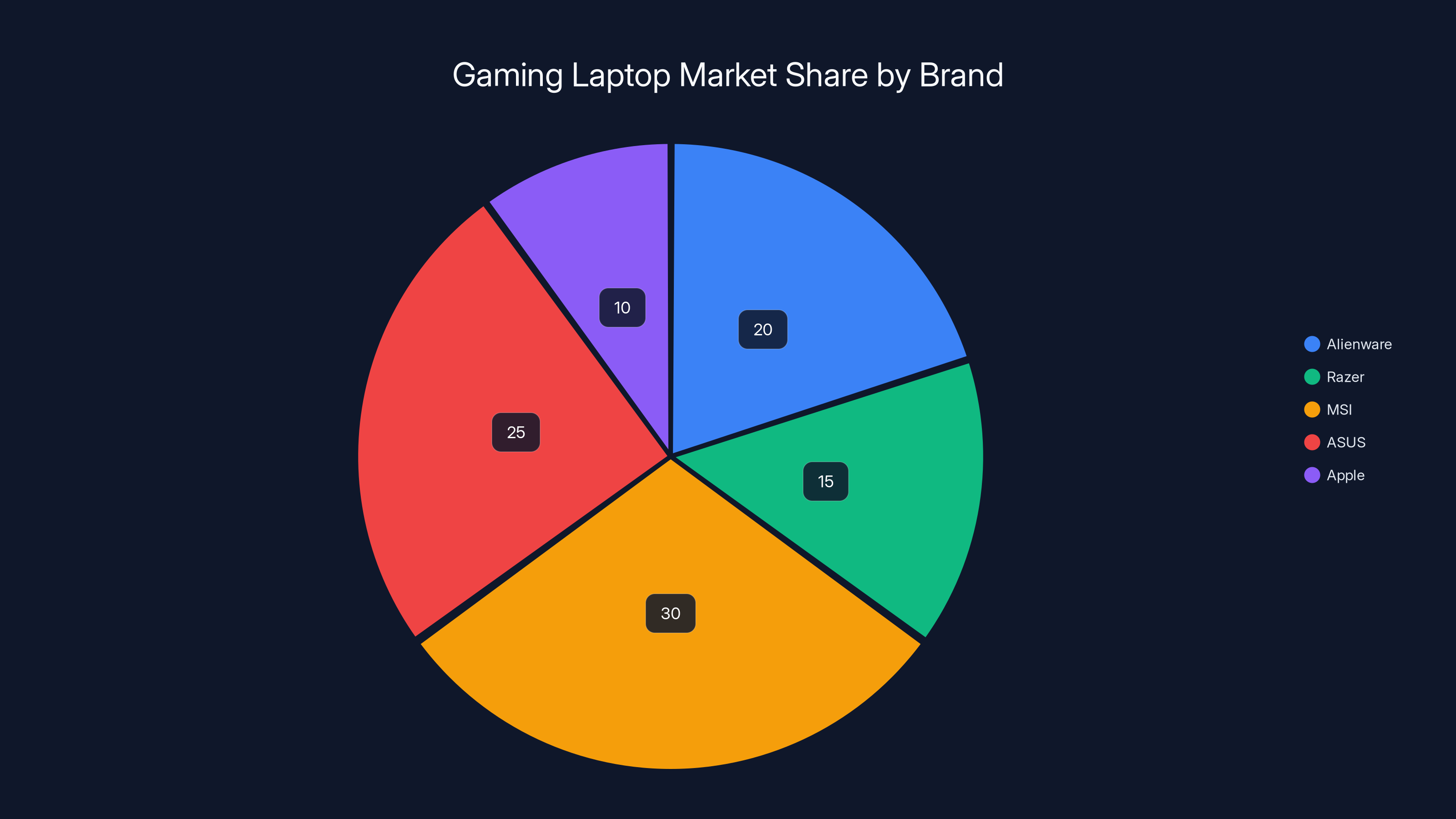 Gaming Laptop Market Share by Brand
