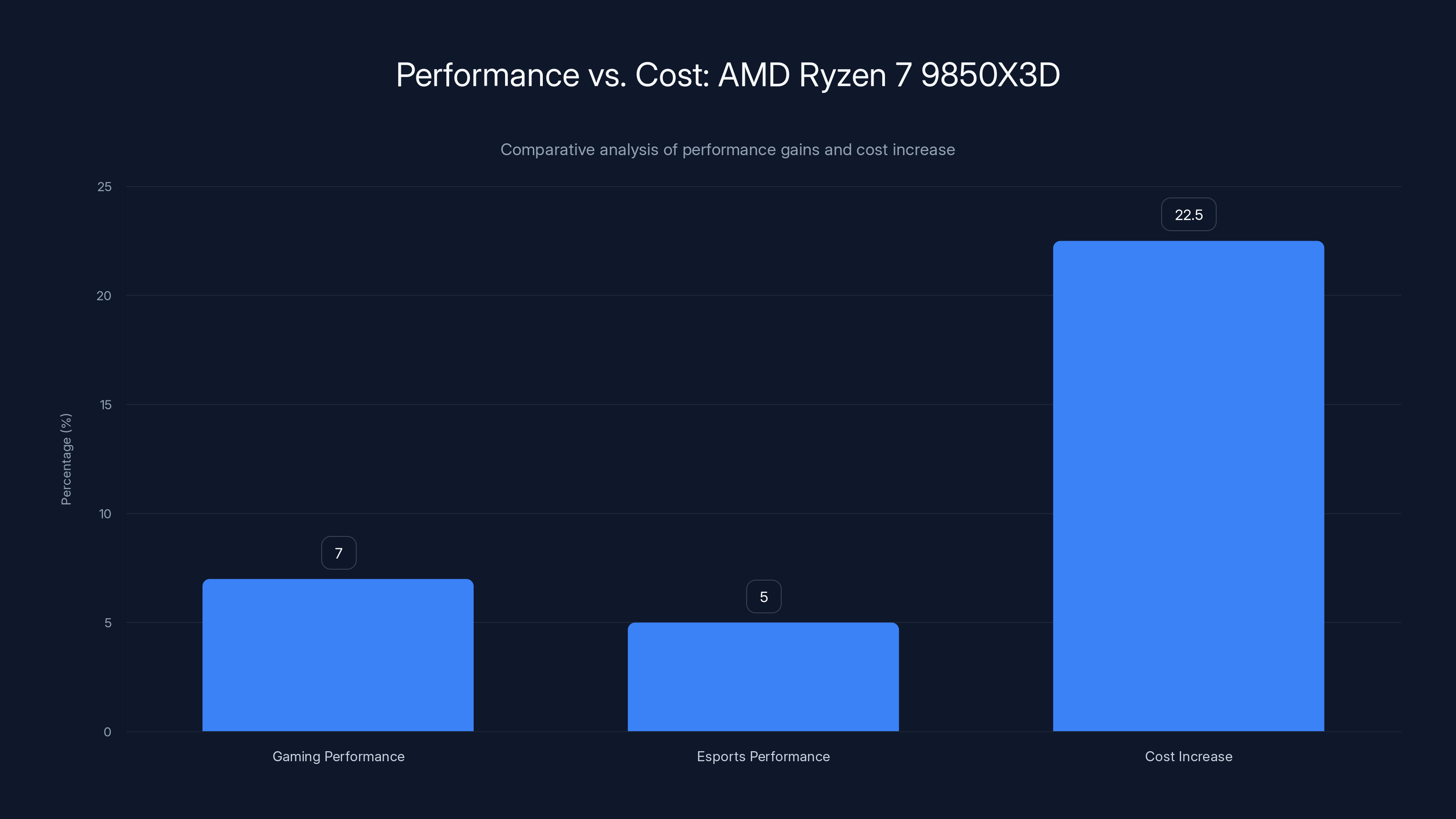 Performance vs. Cost: AMD Ryzen 7 9850X3D