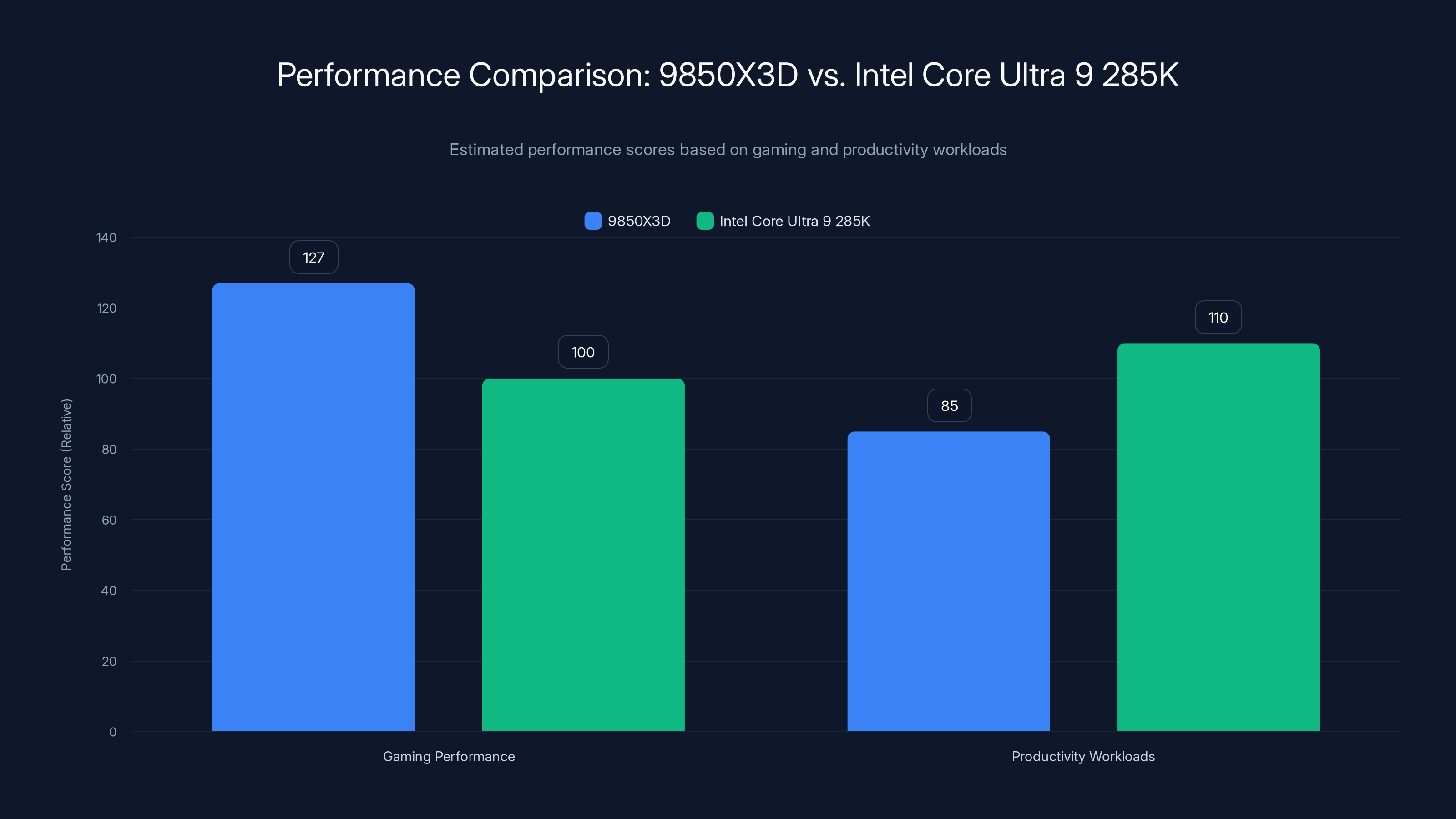 Performance Comparison: 9850X3D vs. Intel Core Ultra 9 285K