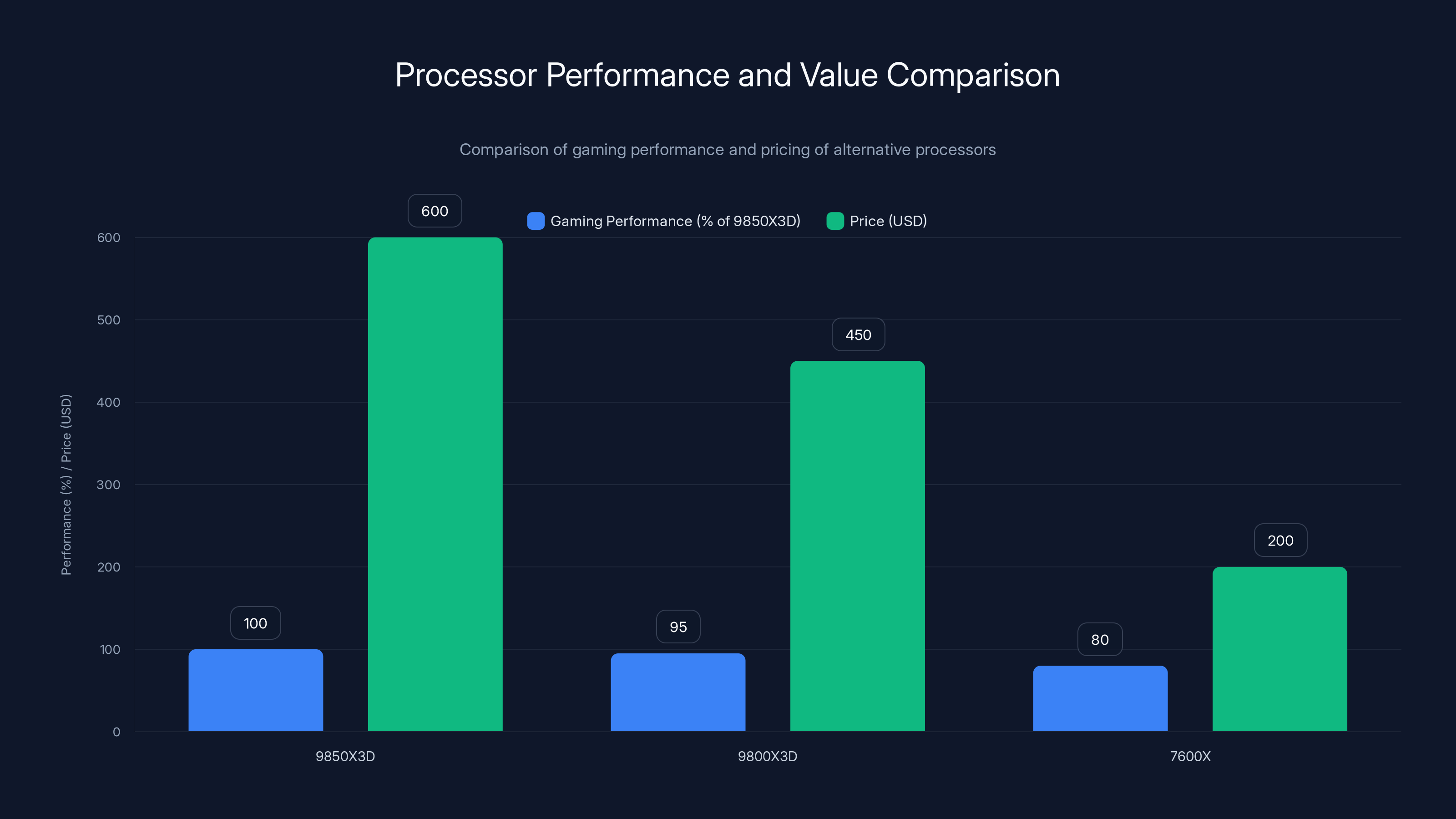 Processor Performance and Value Comparison