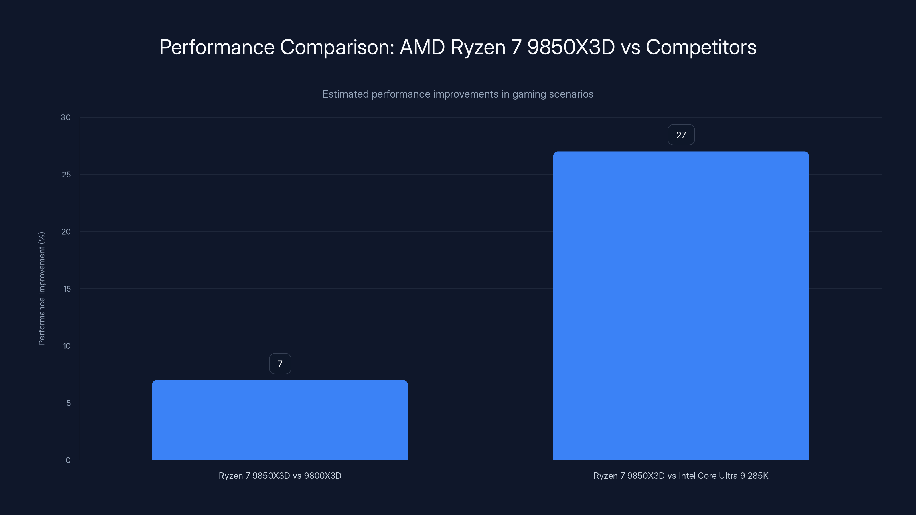 Performance Comparison: AMD Ryzen 7 9850X3D vs Competitors