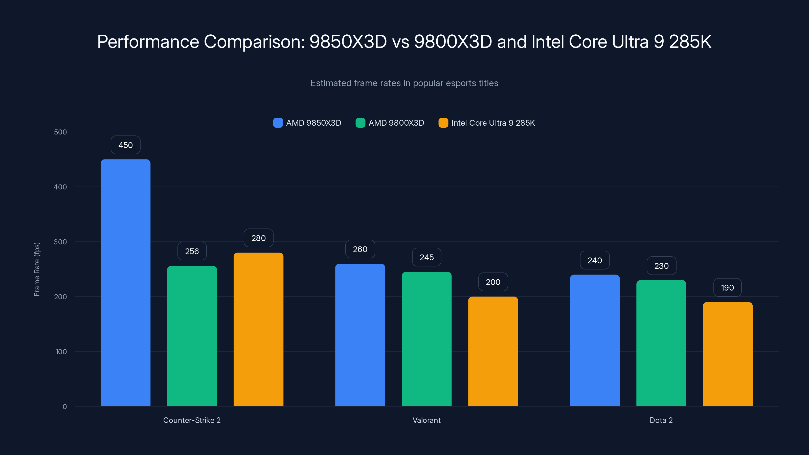 Performance Comparison: 9850X3D vs 9800X3D and Intel Core Ultra 9 285K
