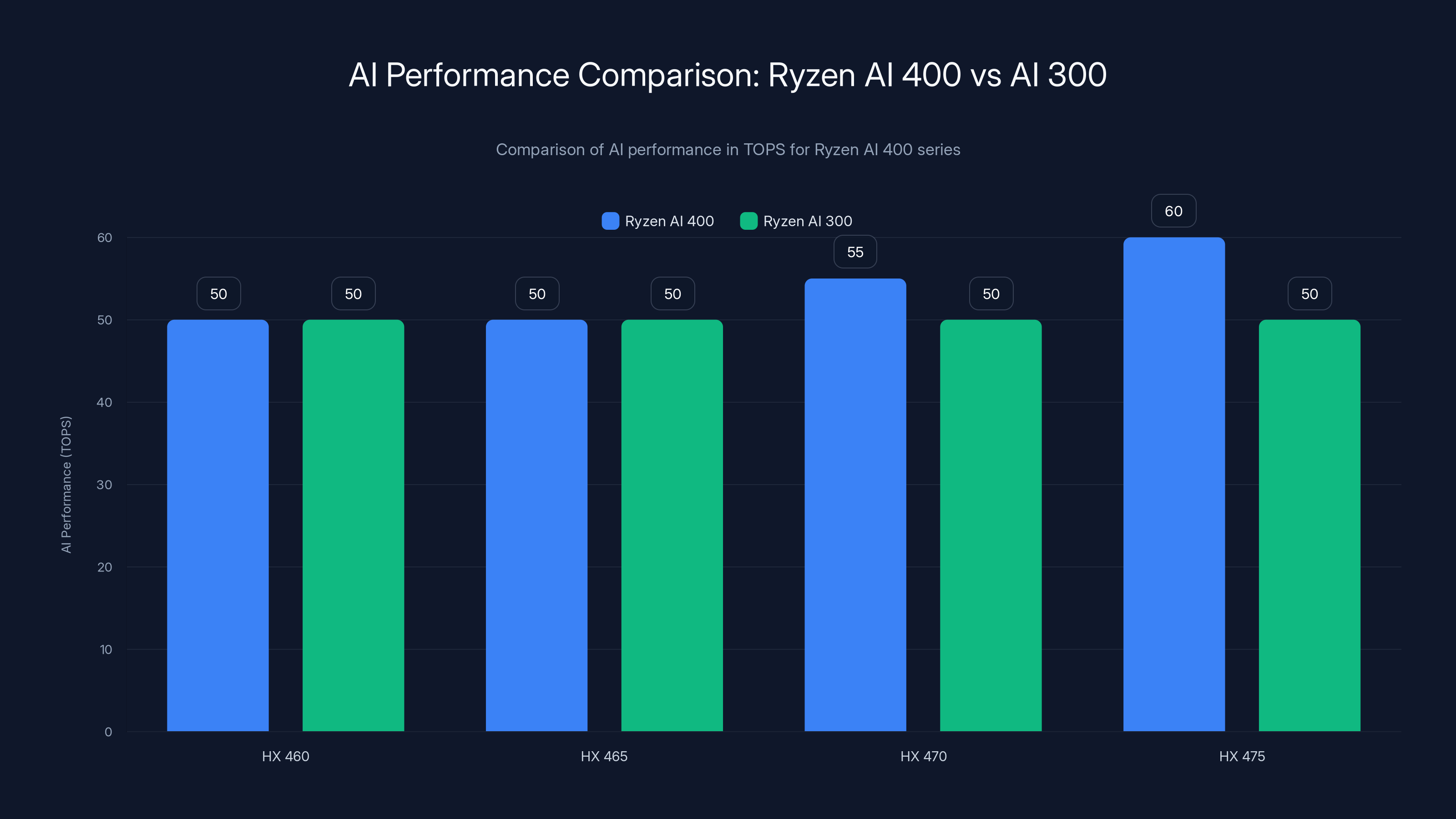 AI Performance Comparison: Ryzen AI 400 vs AI 300