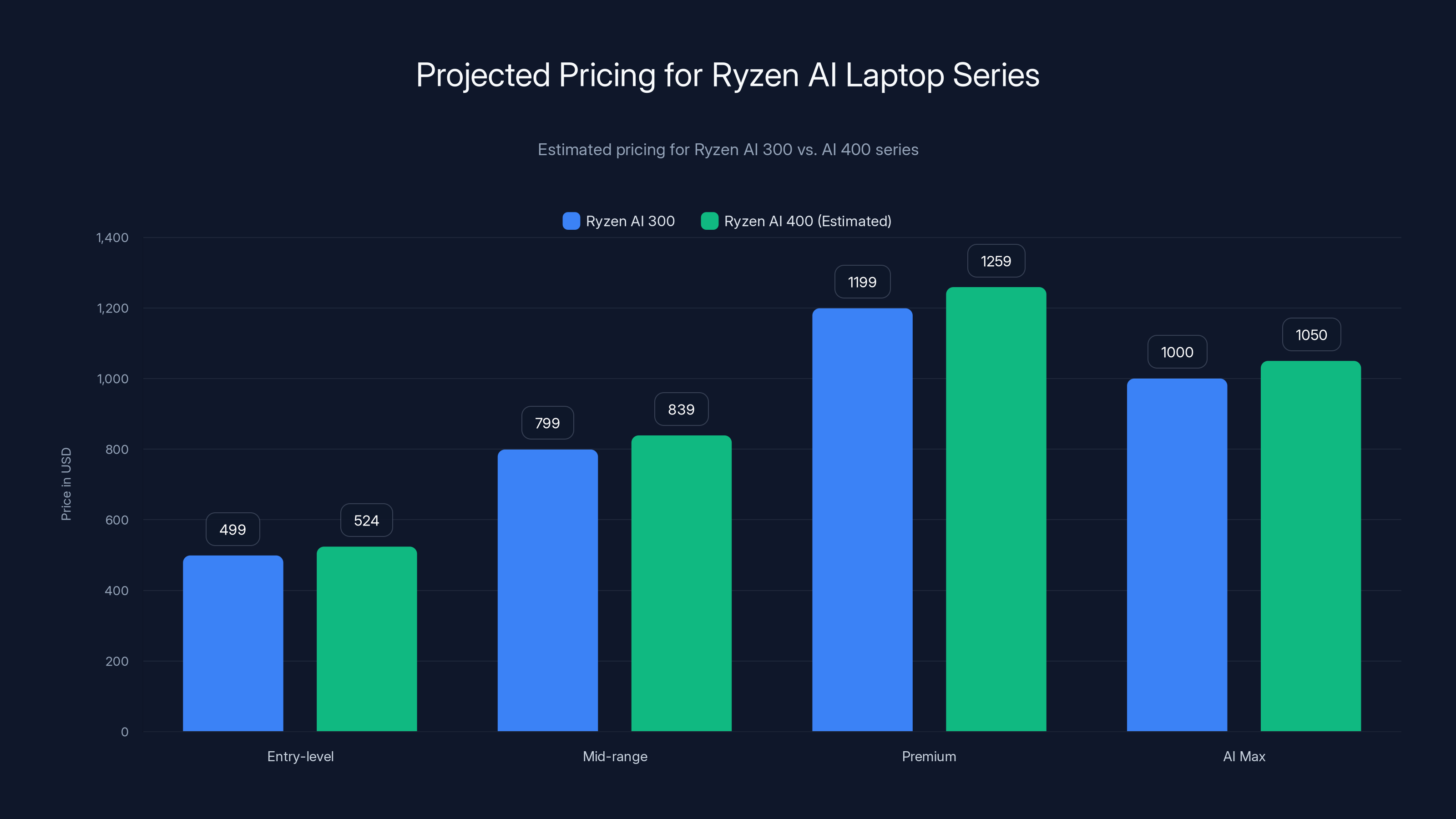 Projected Pricing for Ryzen AI Laptop Series