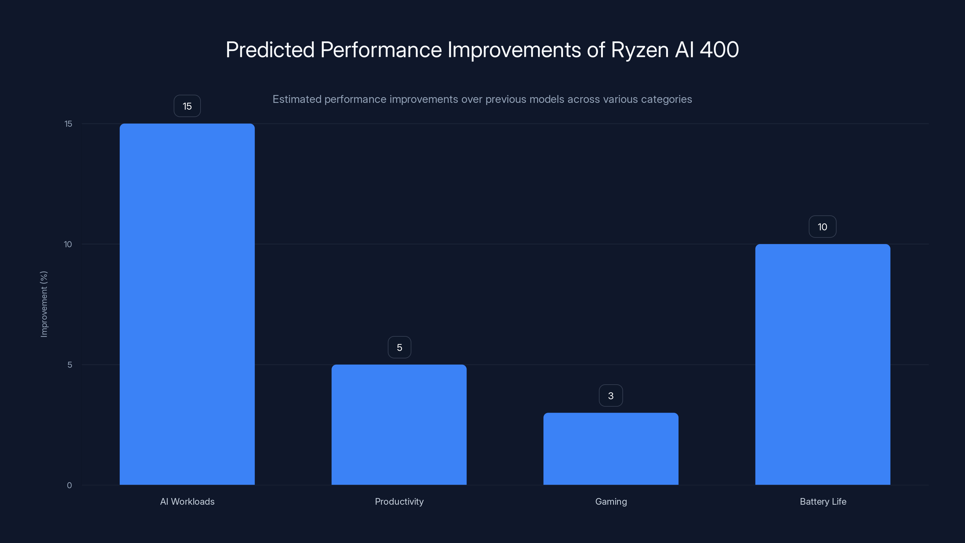 Predicted Performance Improvements of Ryzen AI 400