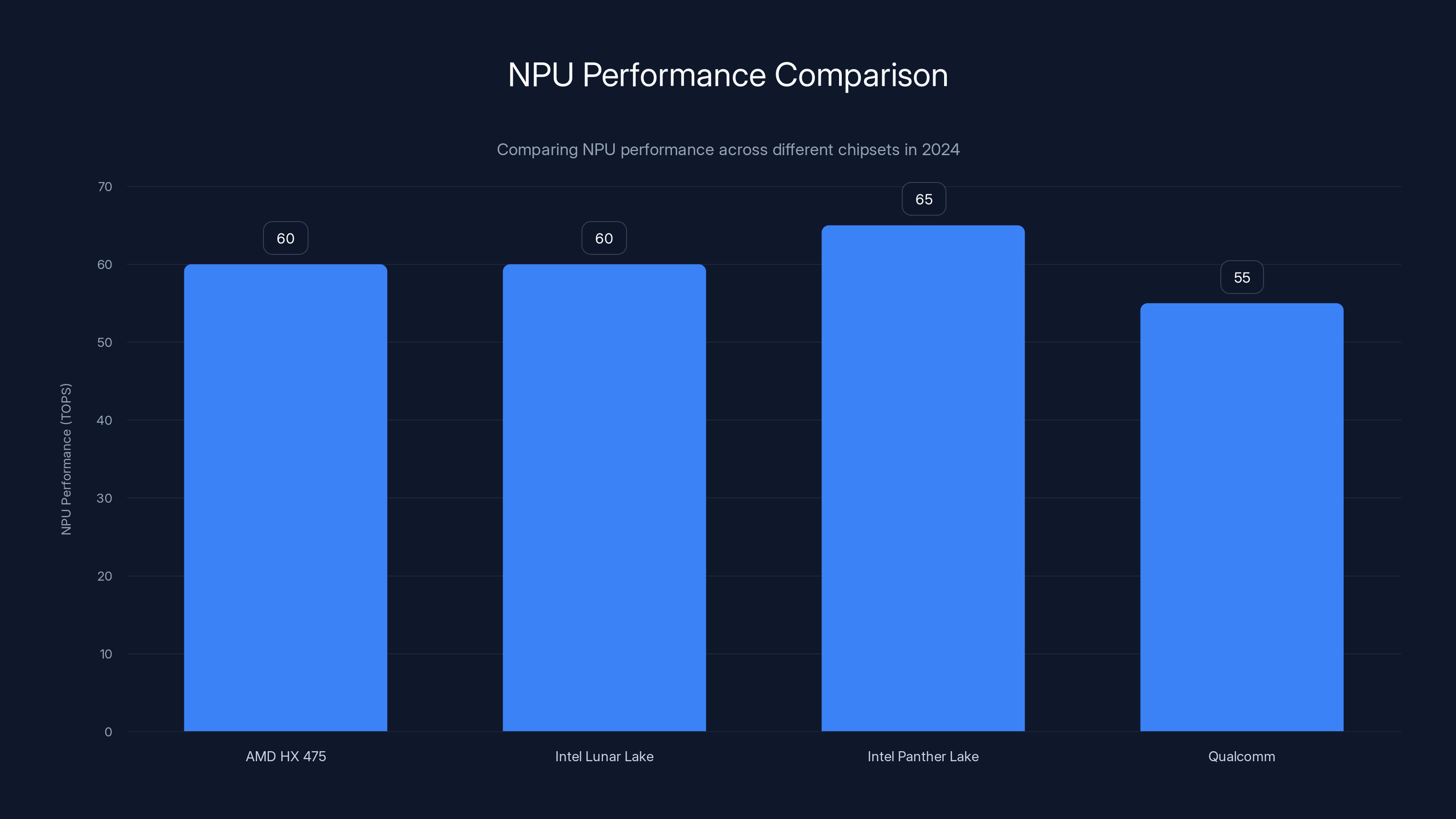 NPU Performance Comparison