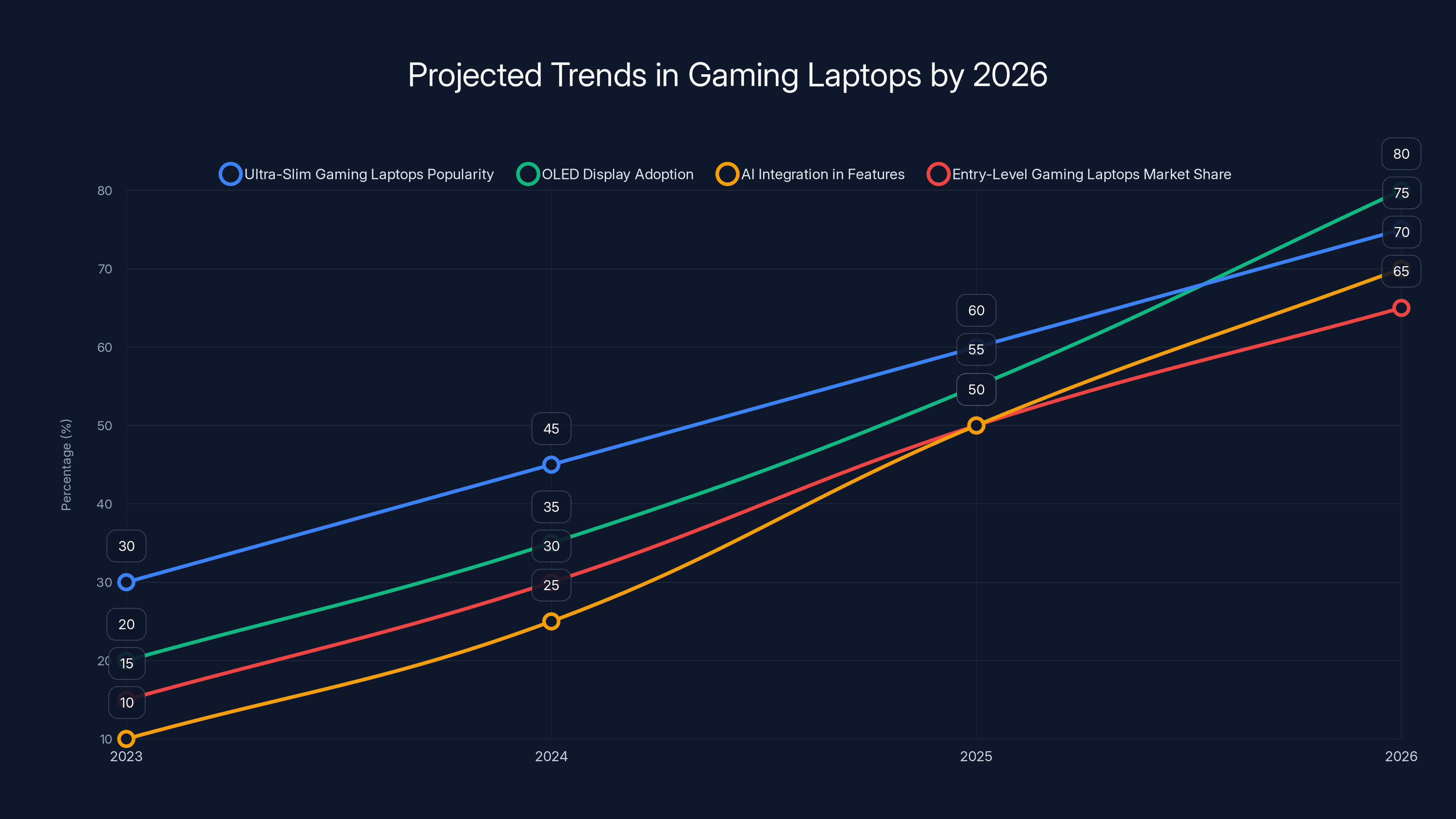 Projected Trends in Gaming Laptops by 2026