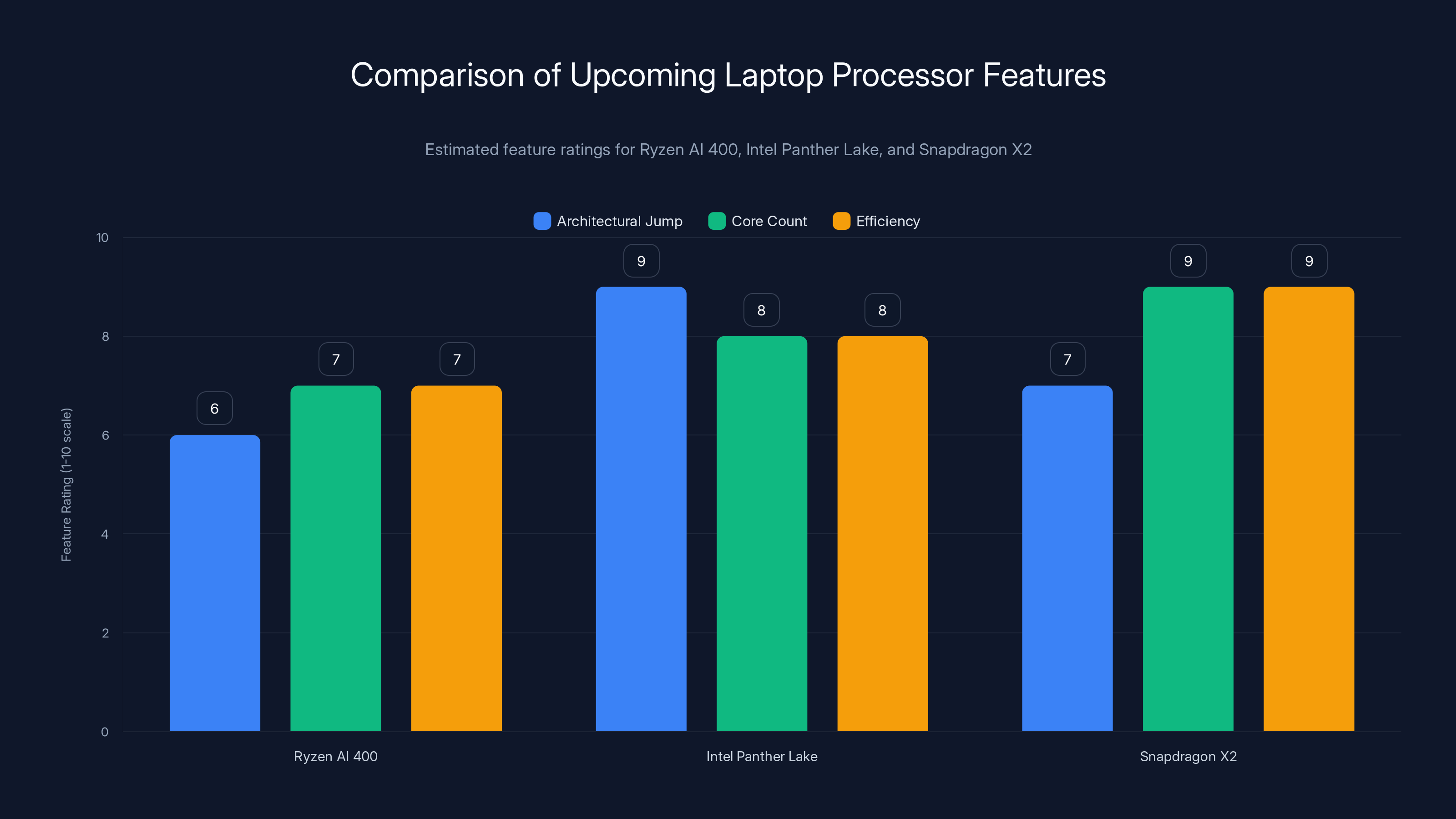 Comparison of Upcoming Laptop Processor Features