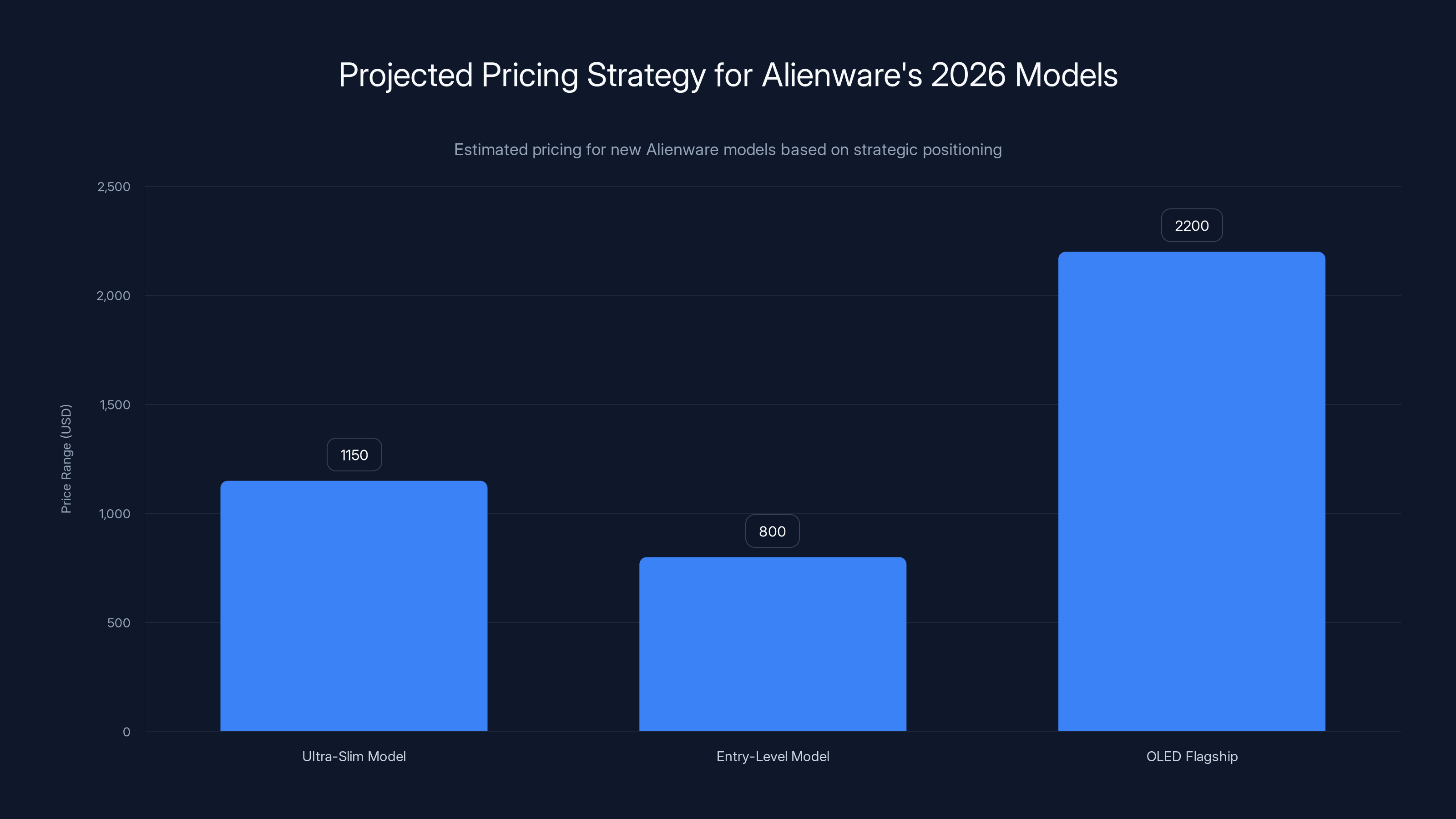Projected Pricing Strategy for Alienware's 2026 Models