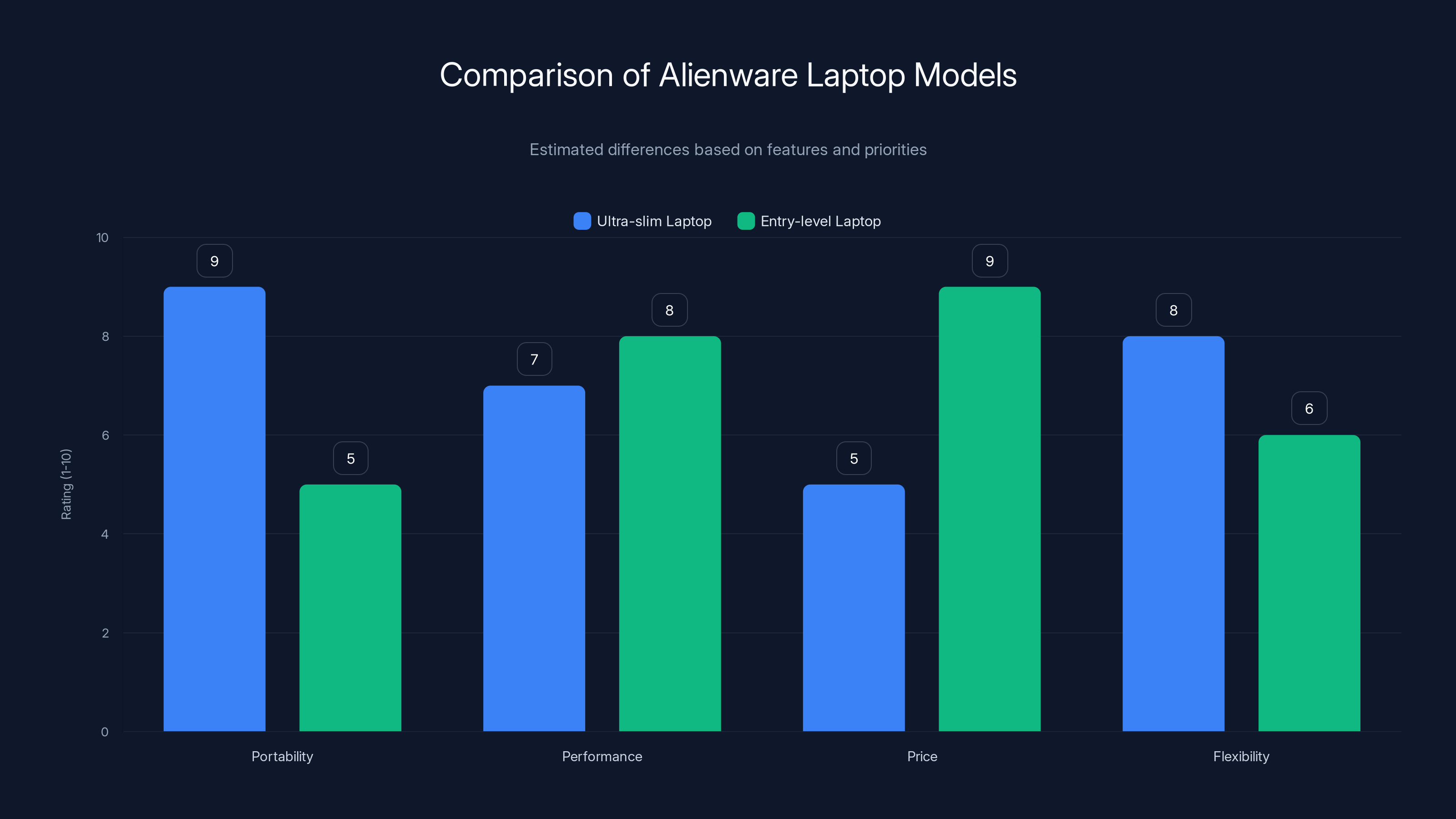Comparison of Alienware Laptop Models