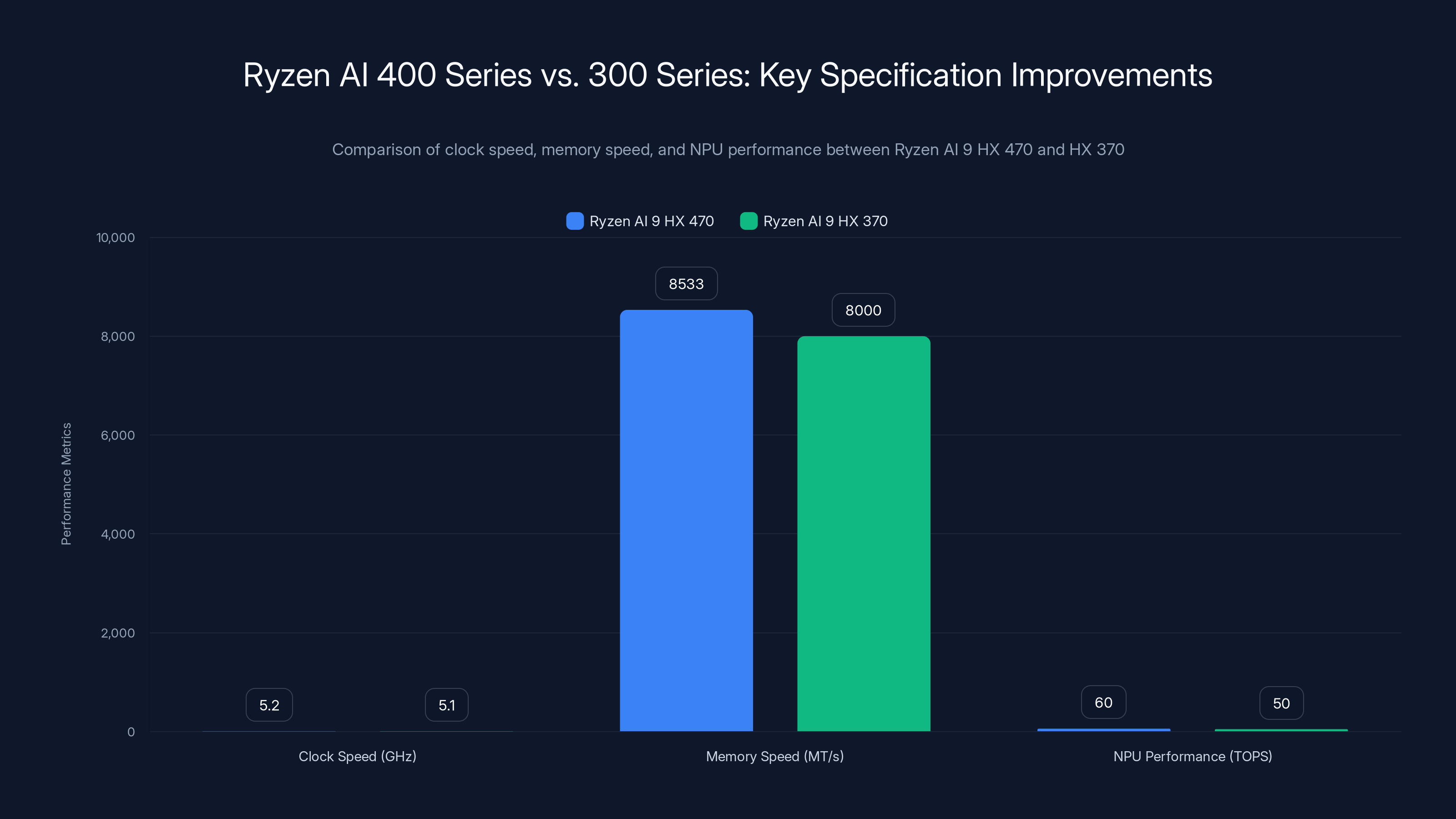 Ryzen AI 400 Series vs. 300 Series: Key Specification Improvements
