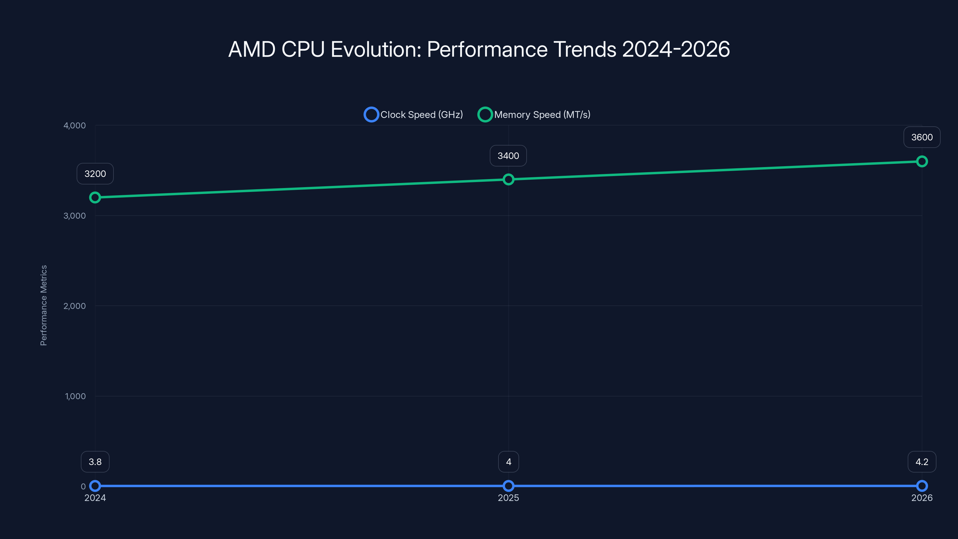 AMD CPU Evolution: Performance Trends 2024-2026