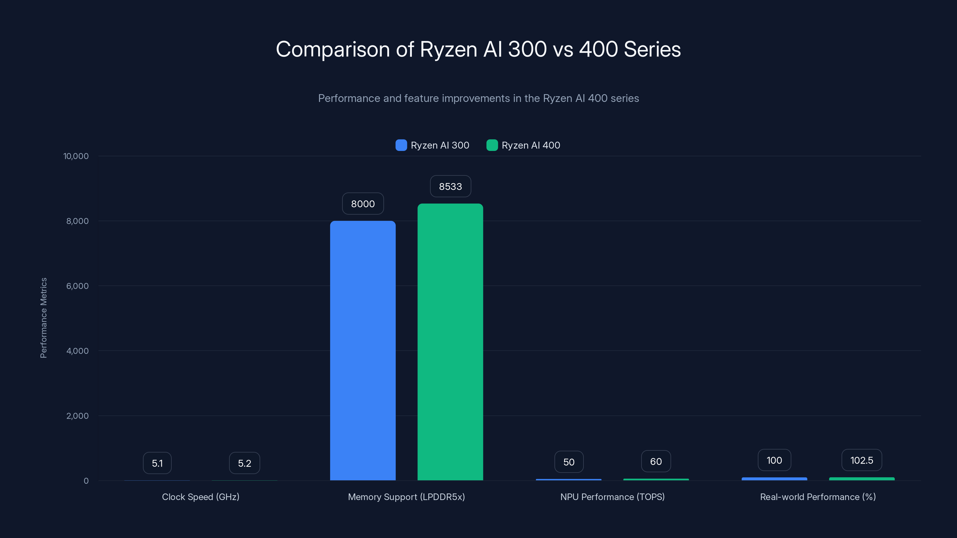 Comparison of Ryzen AI 300 vs 400 Series