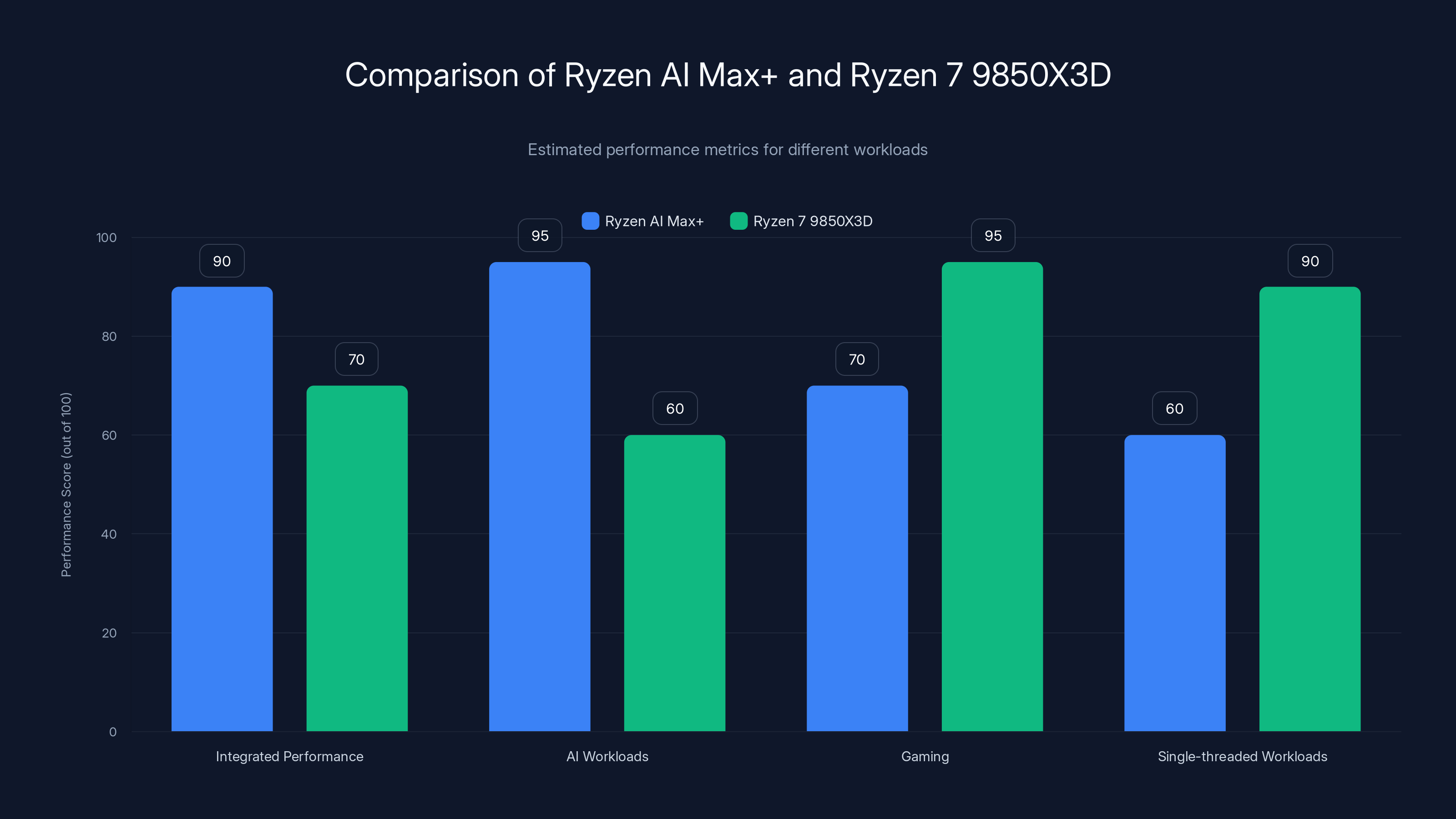Comparison of Ryzen AI Max+ and Ryzen 7 9850X3D