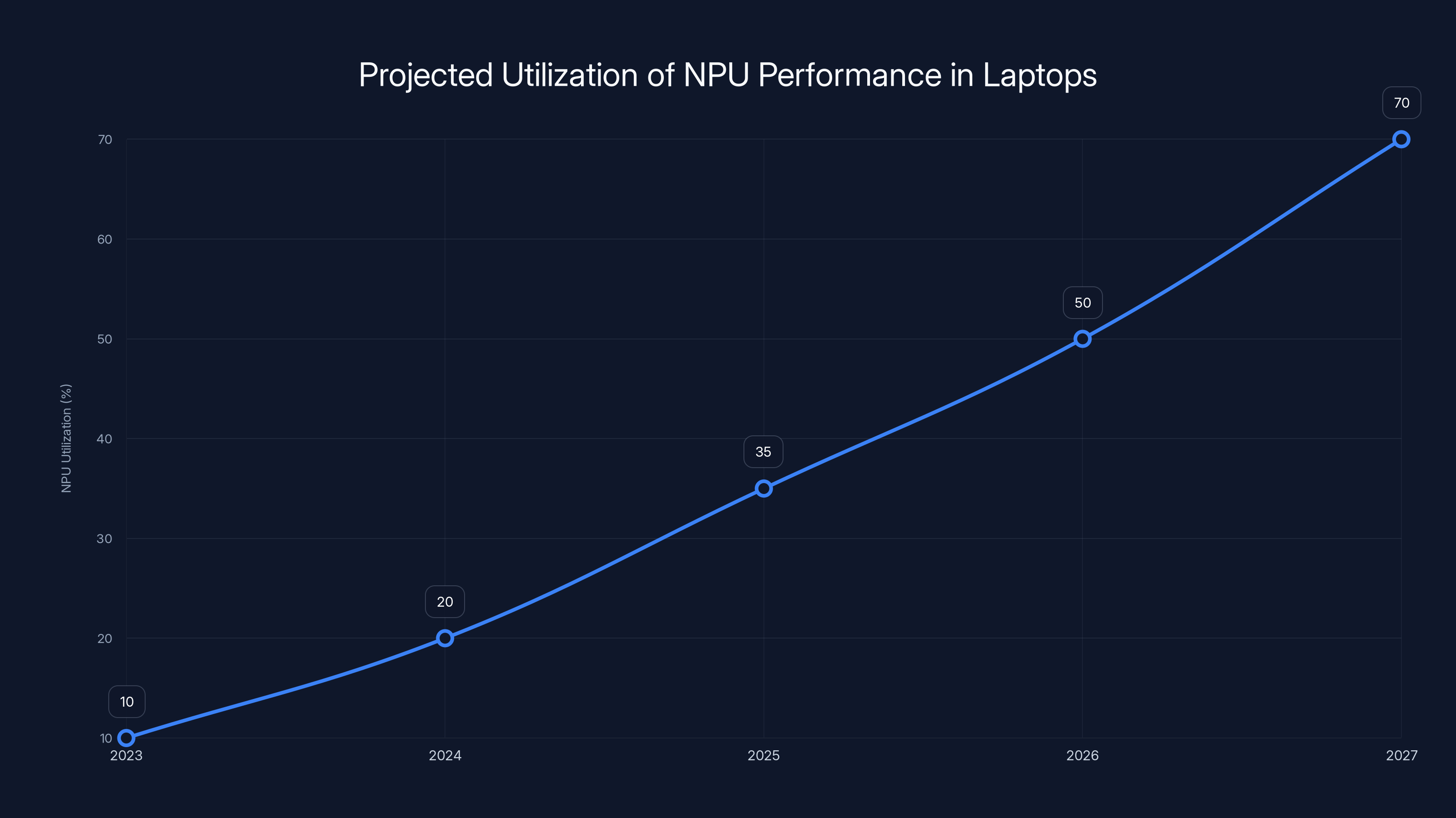 Projected Utilization of NPU Performance in Laptops