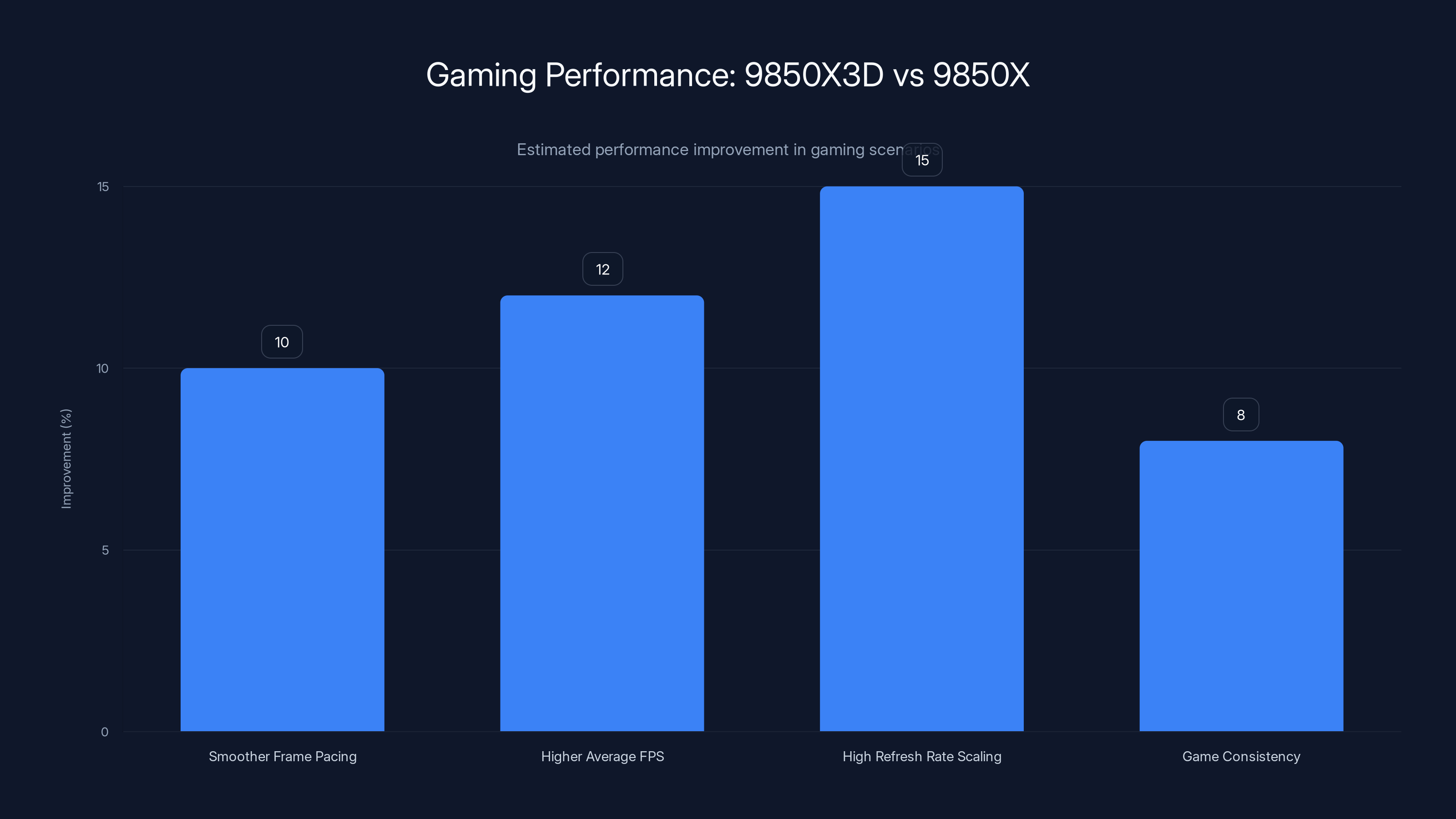 Gaming Performance: 9850X3D vs 9850X