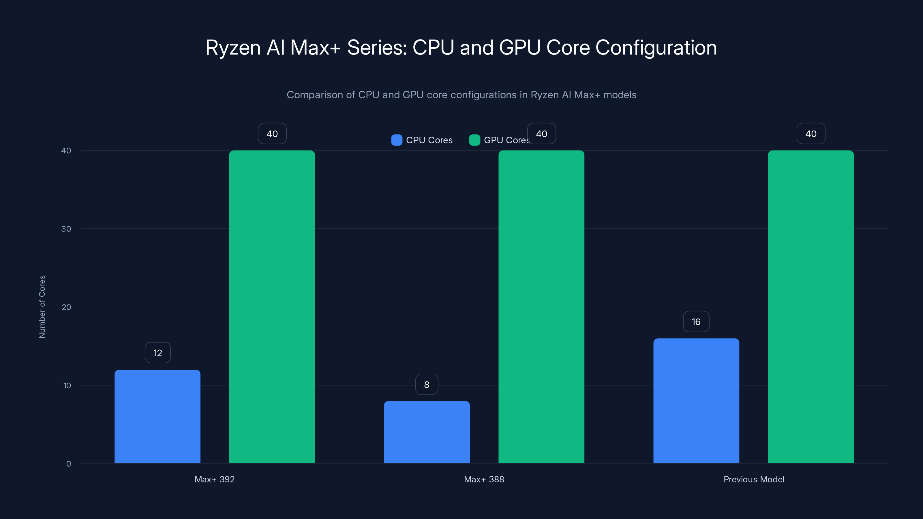 Ryzen AI Max+ Series: CPU and GPU Core Configuration