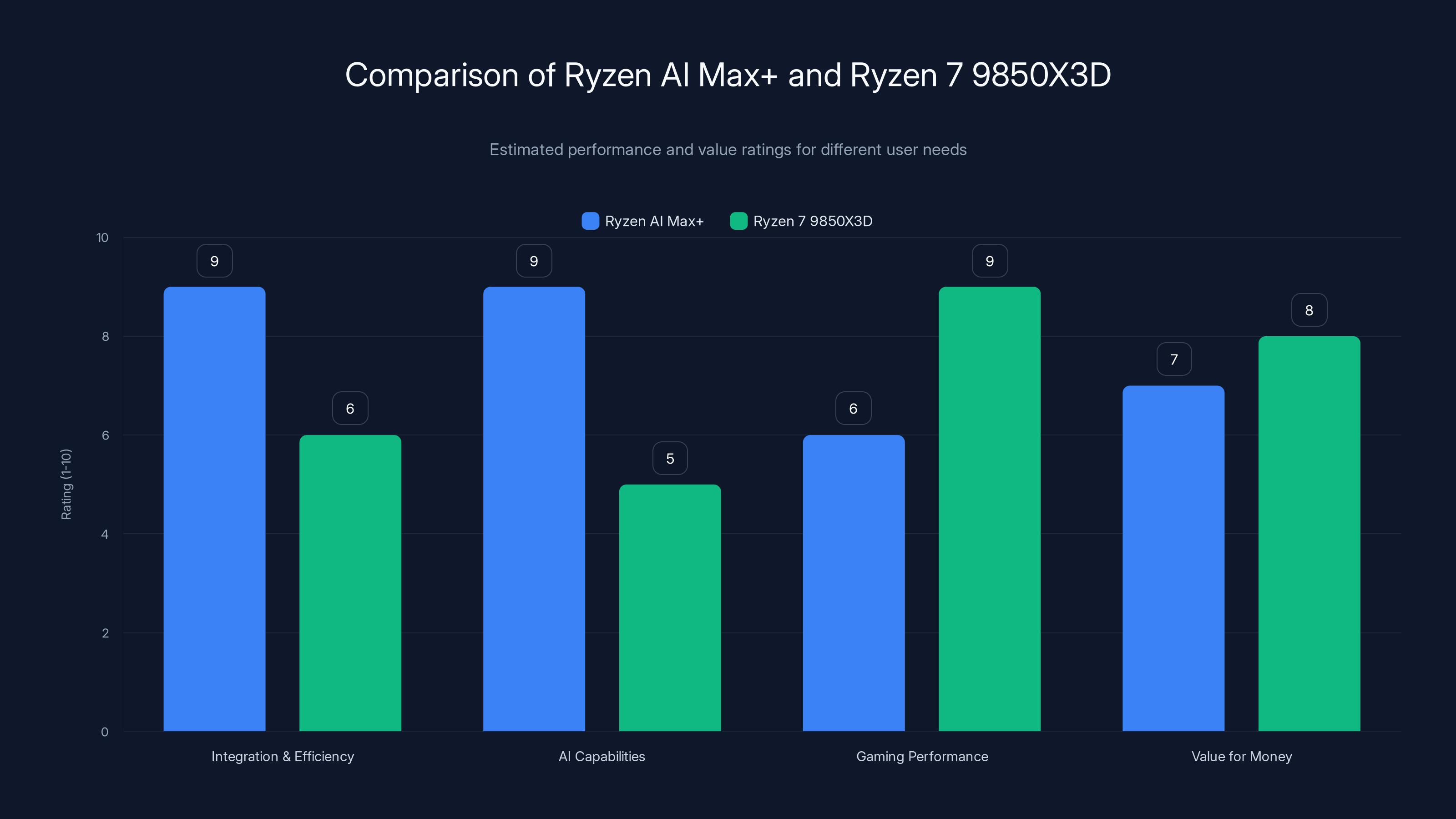 Comparison of Ryzen AI Max+ and Ryzen 7 9850X3D