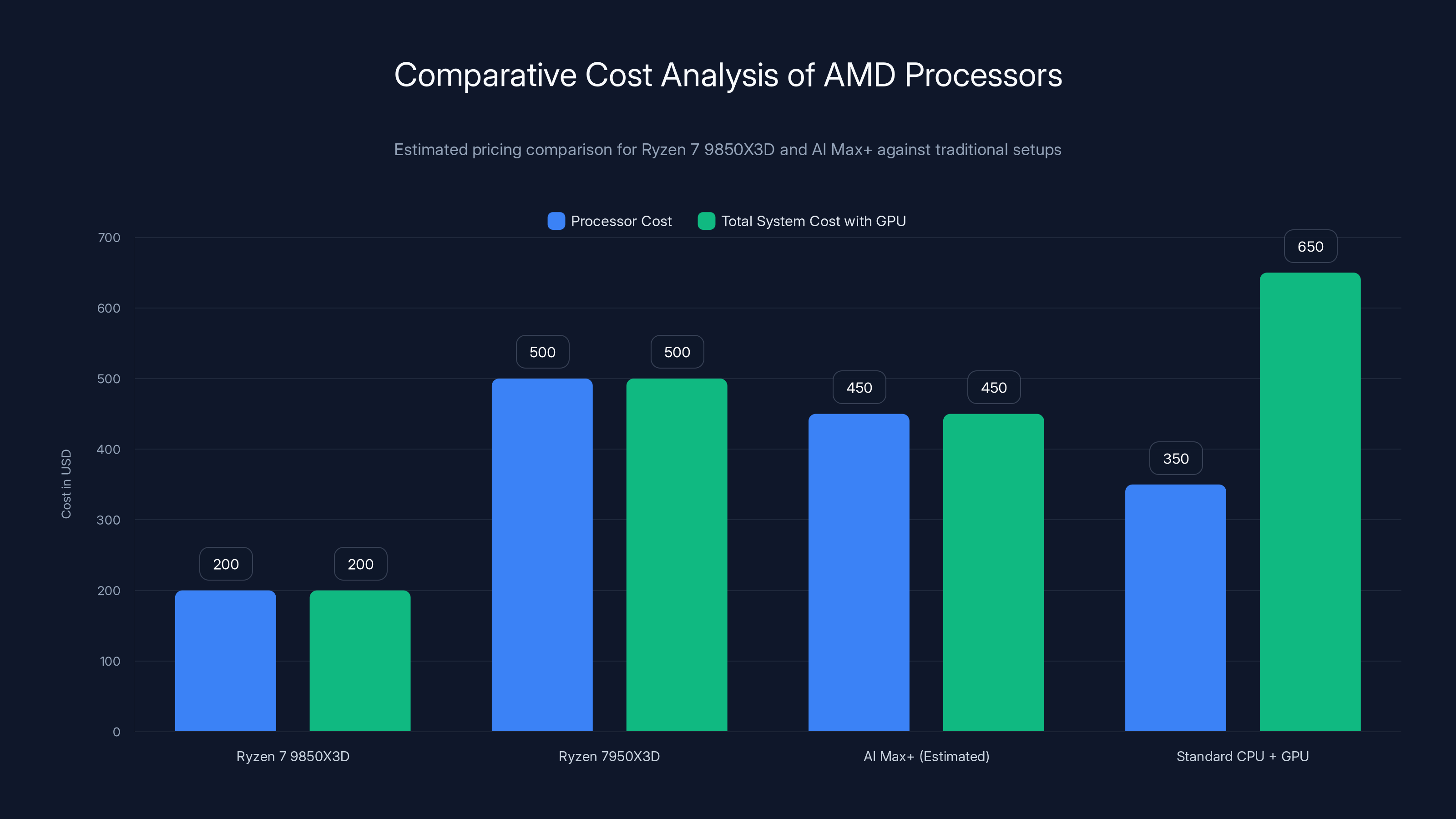 Comparative Cost Analysis of AMD Processors