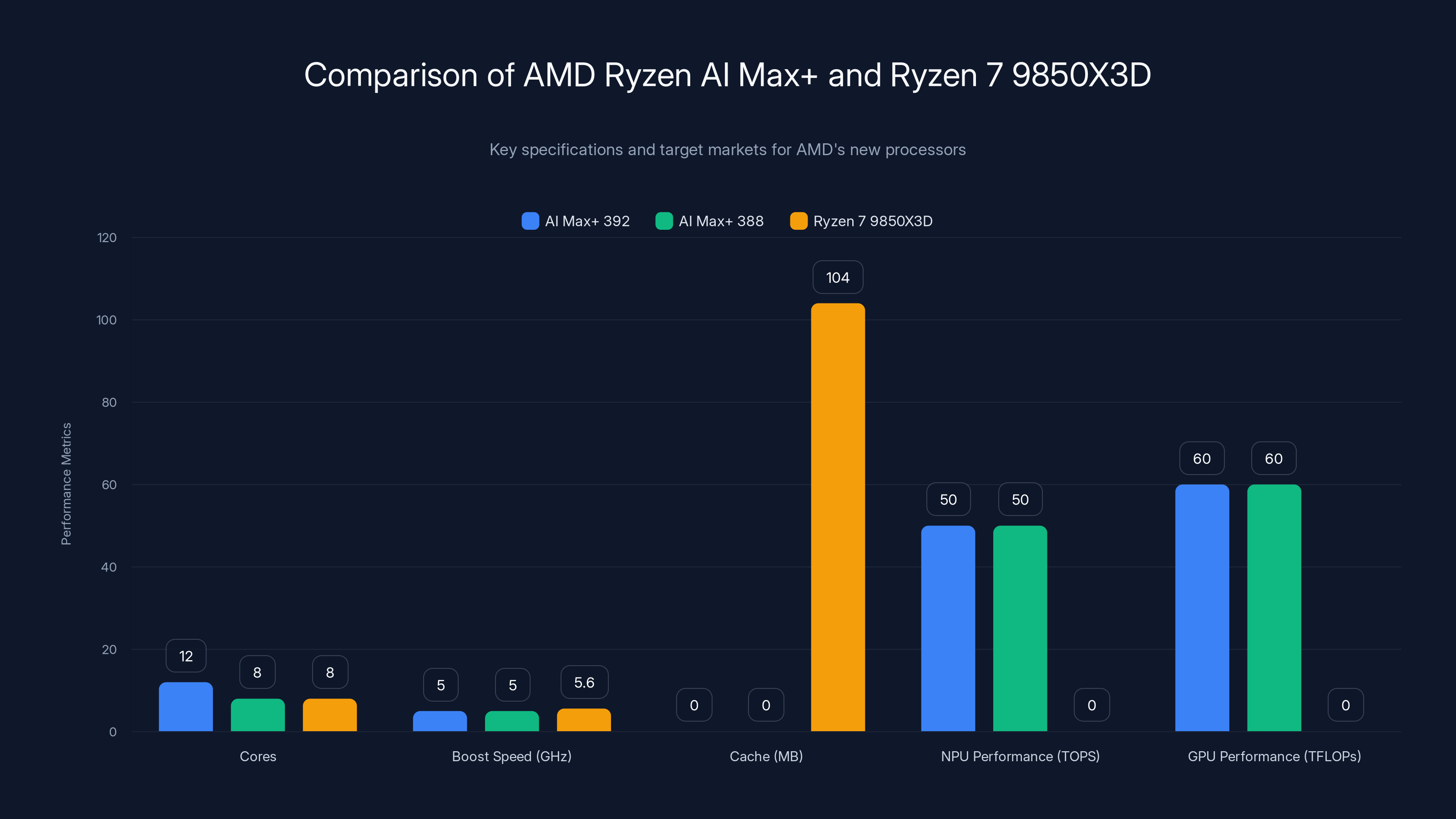 Comparison of AMD Ryzen AI Max+ and Ryzen 7 9850X3D