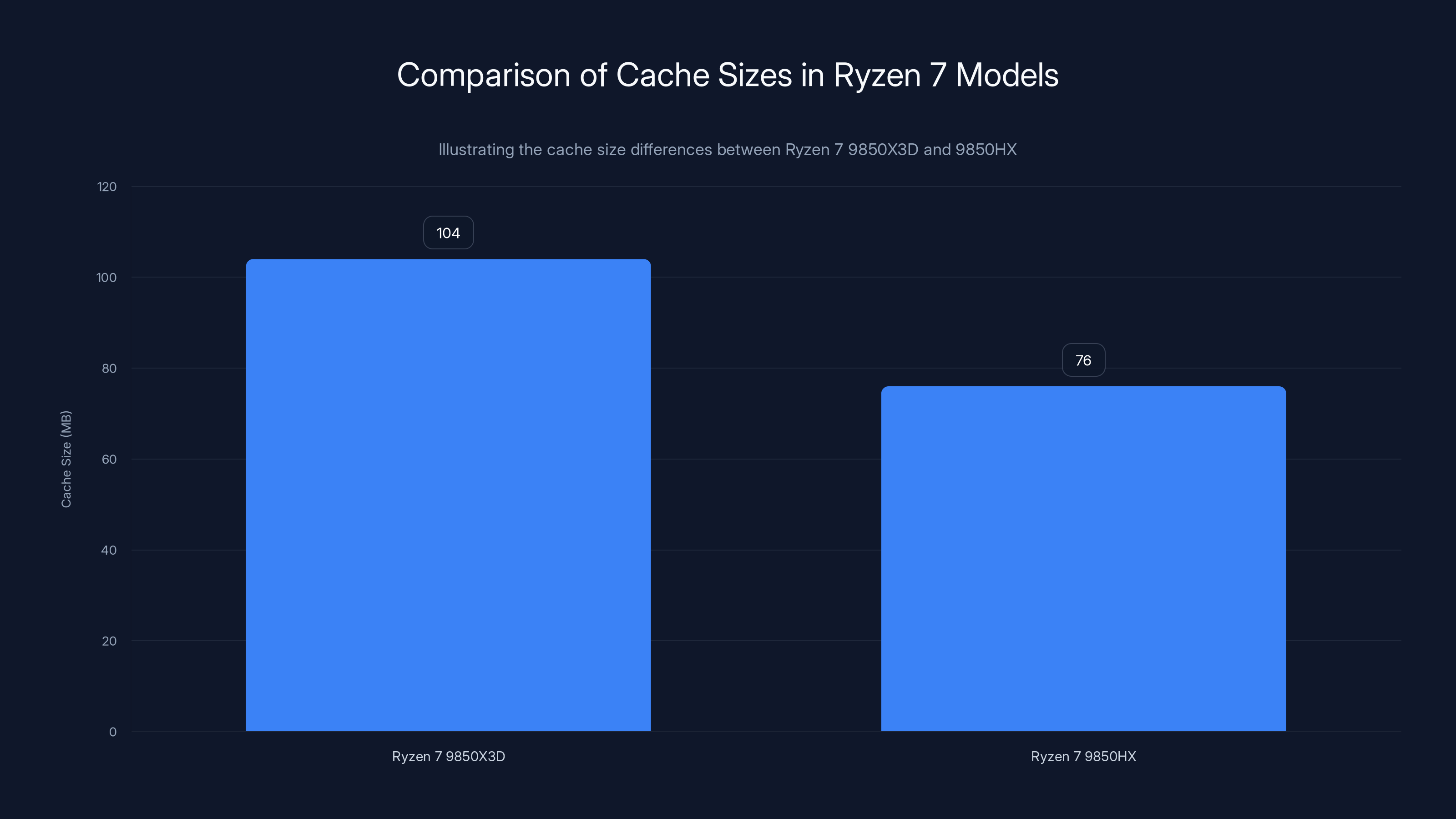 Comparison of Cache Sizes in Ryzen 7 Models