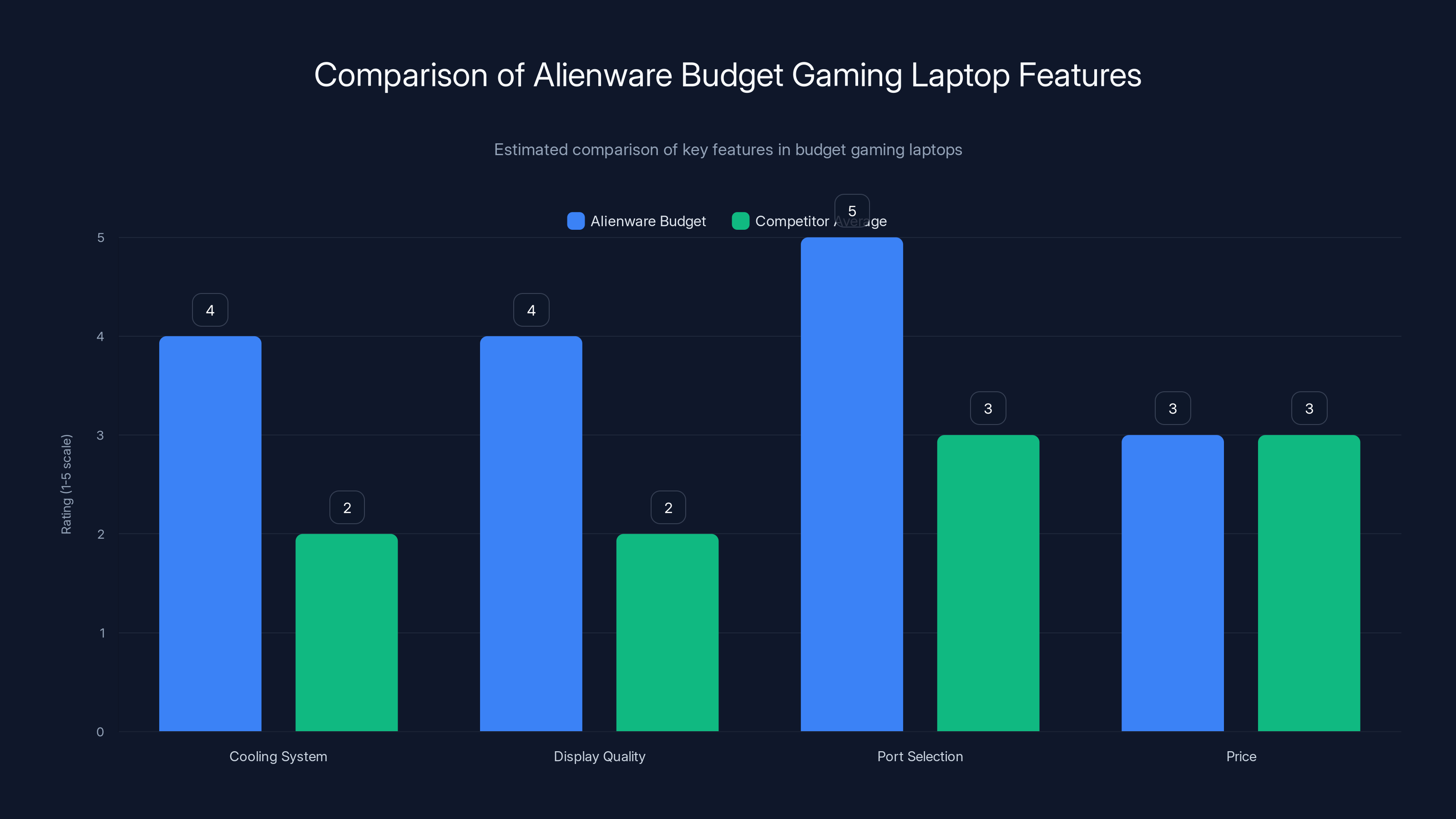 Comparison of Alienware Budget Gaming Laptop Features