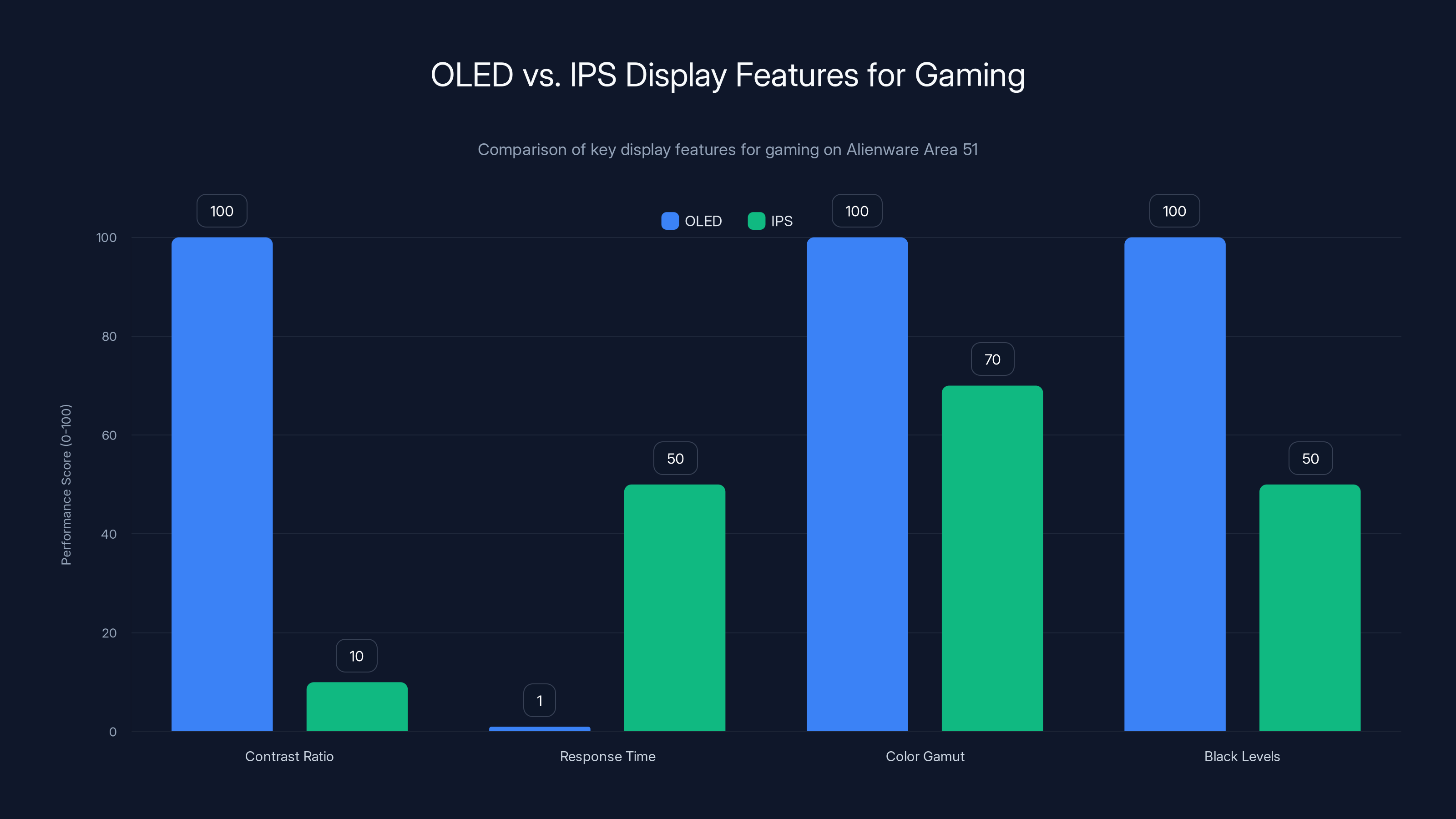 OLED vs. IPS Display Features for Gaming