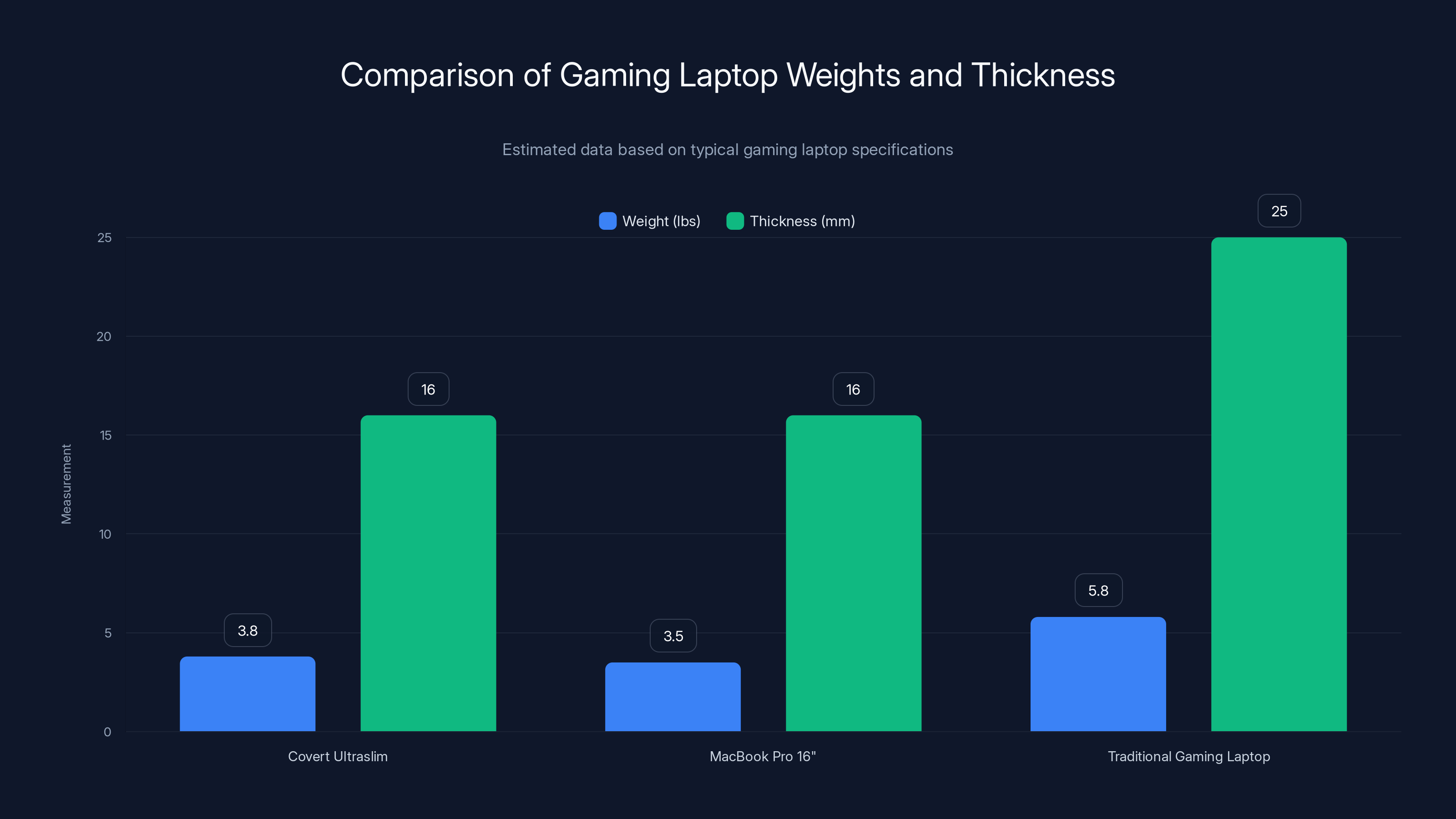 Comparison of Gaming Laptop Weights and Thickness