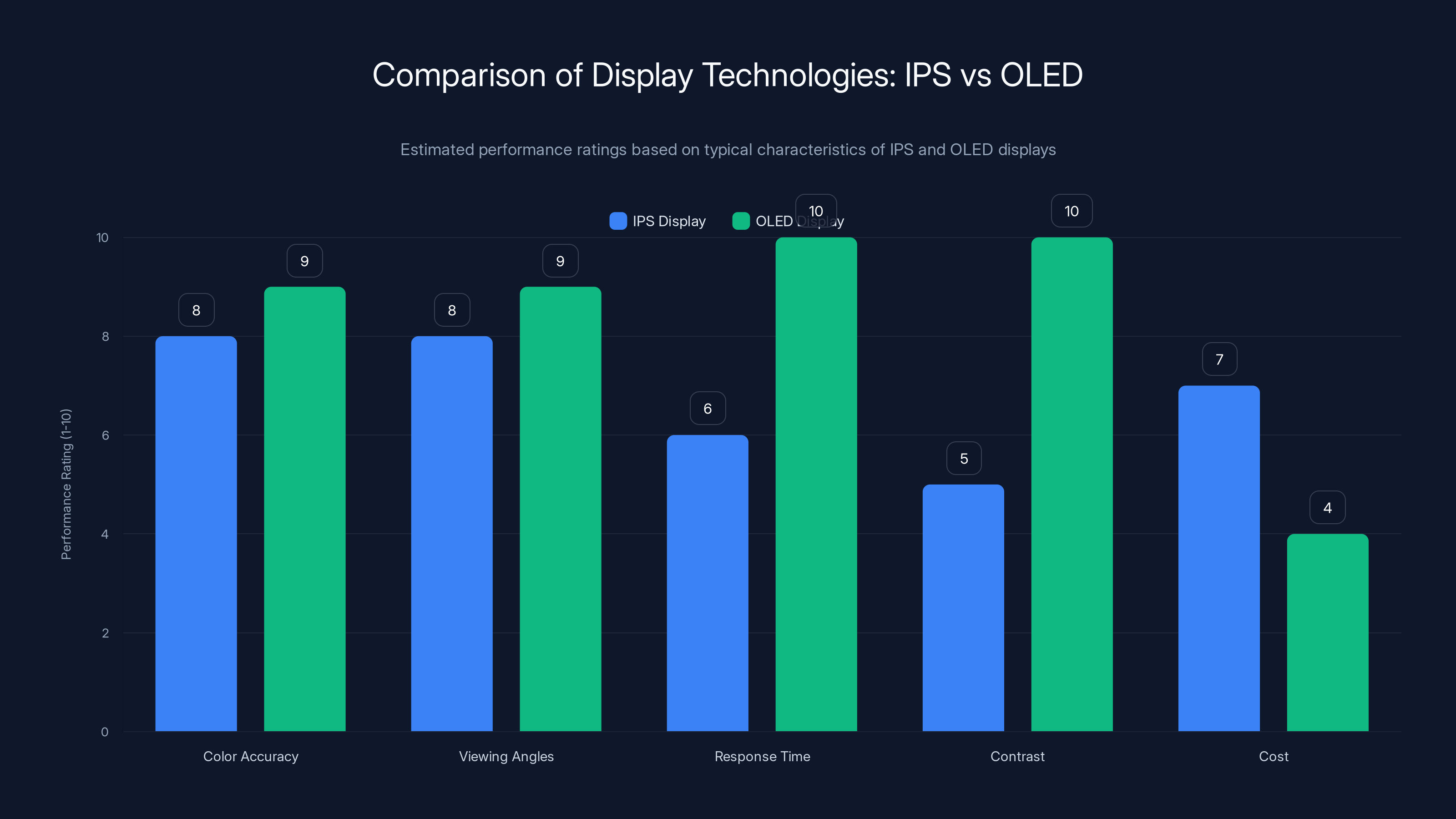 Comparison of Display Technologies: IPS vs OLED