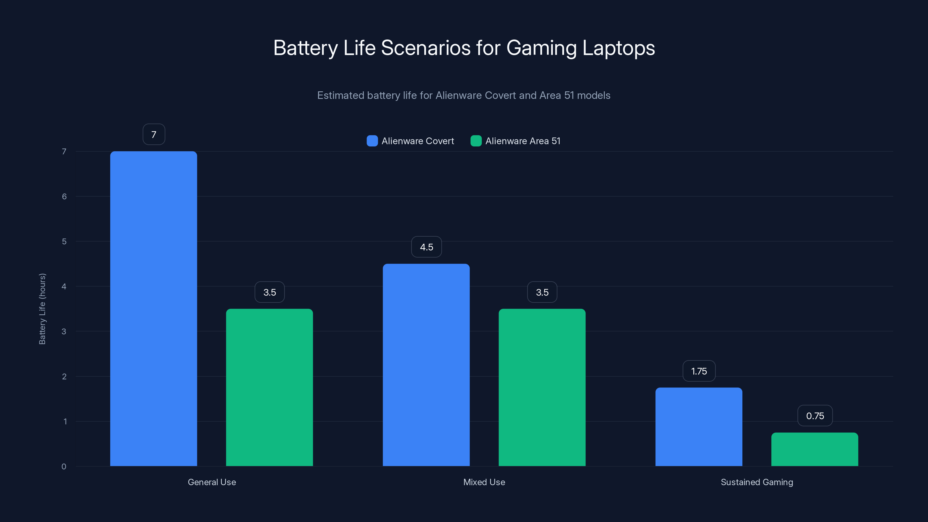 Battery Life Scenarios for Gaming Laptops