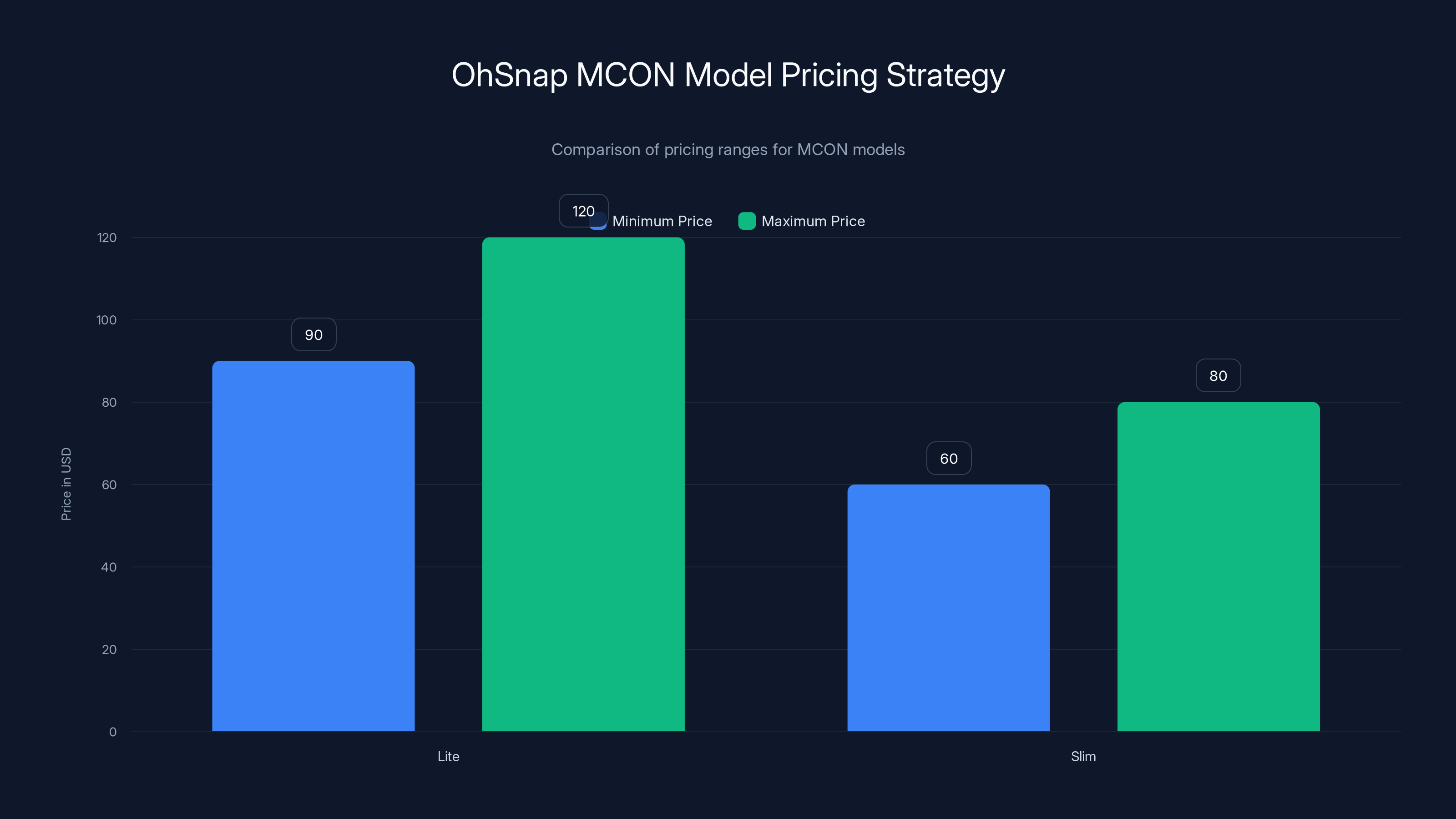 OhSnap MCON Model Pricing Strategy