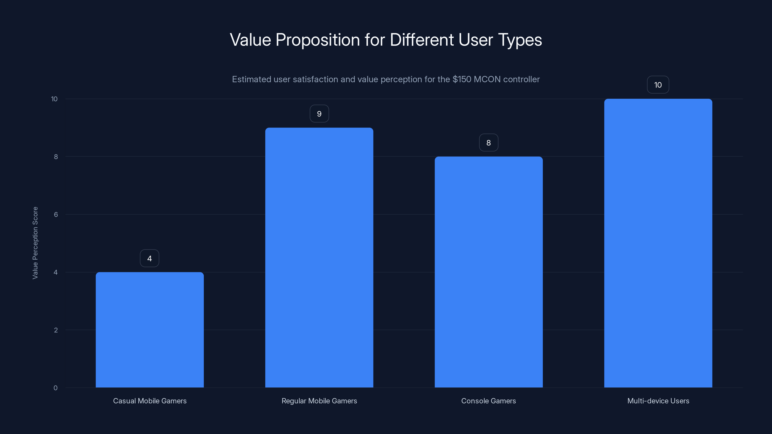 Value Proposition for Different User Types