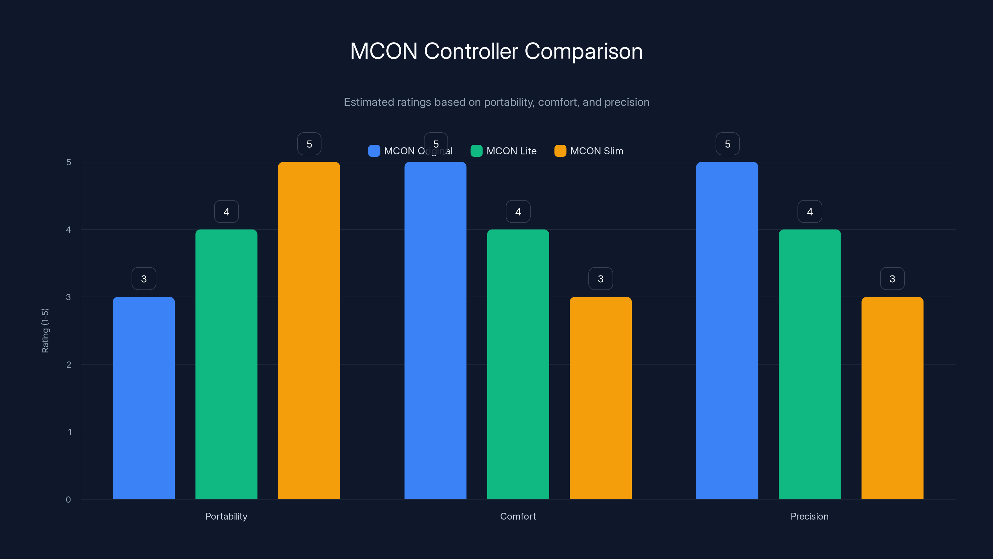MCON Controller Comparison