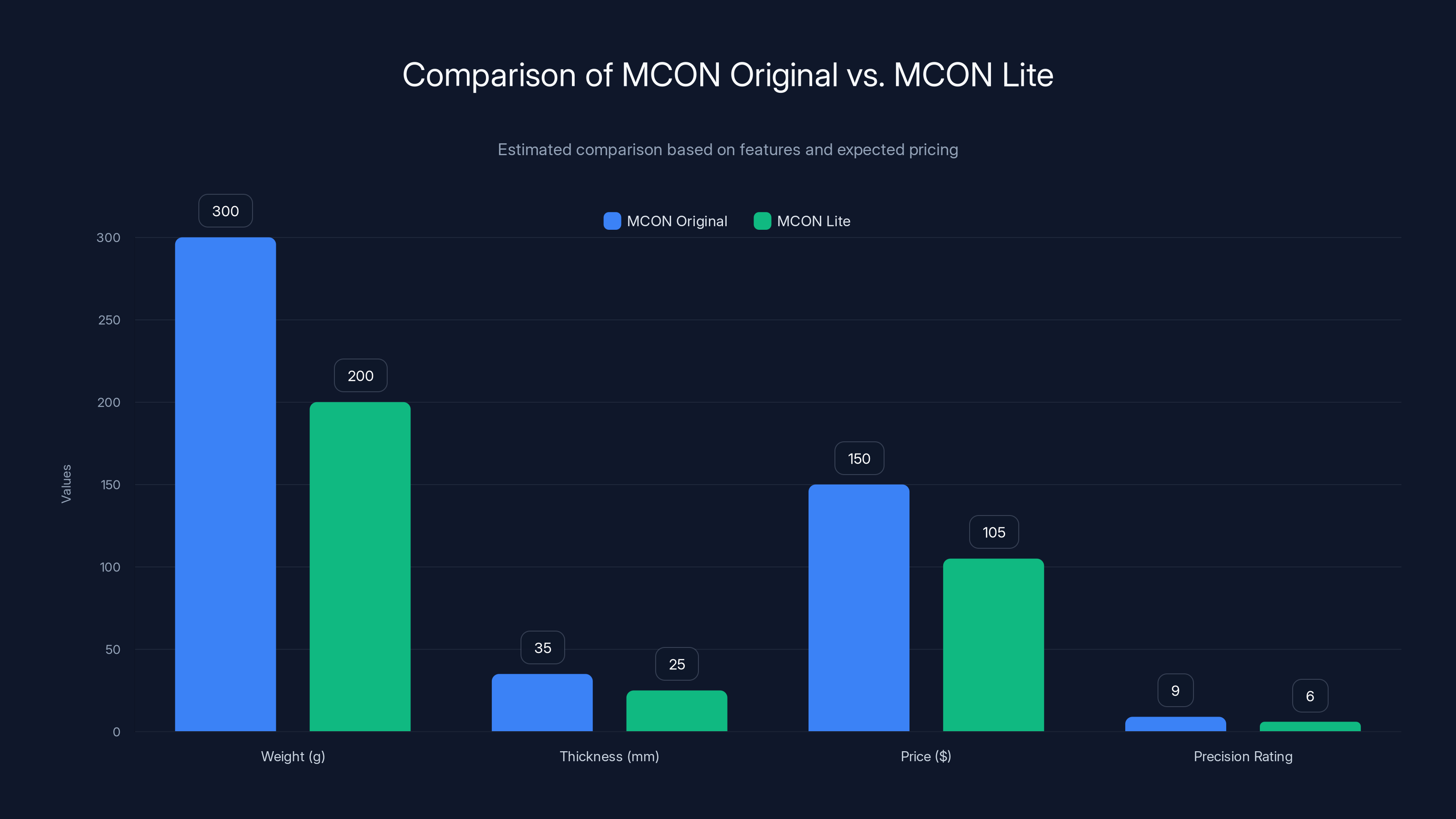 Comparison of MCON Original vs. MCON Lite