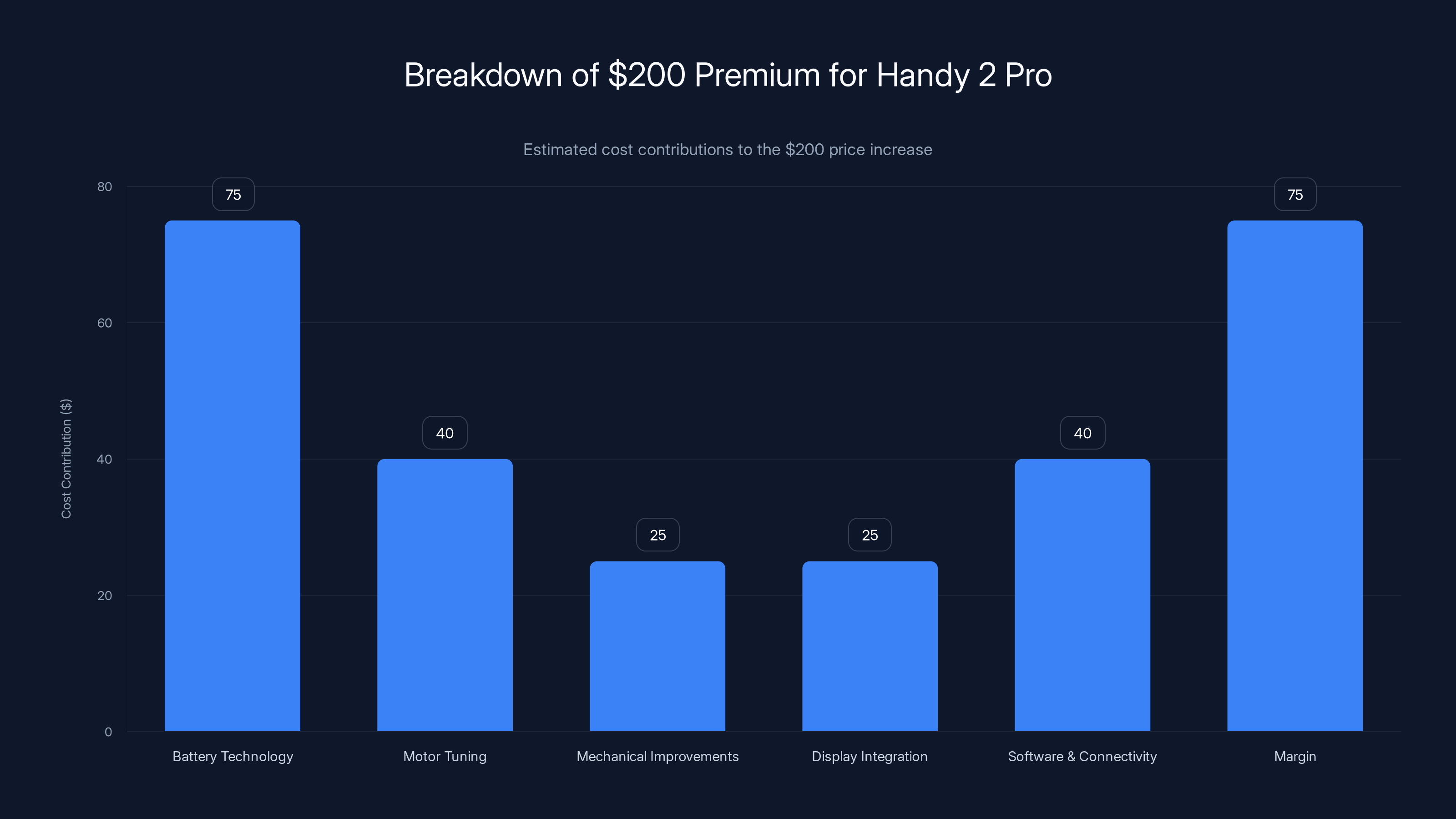 Breakdown of $200 Premium for Handy 2 Pro