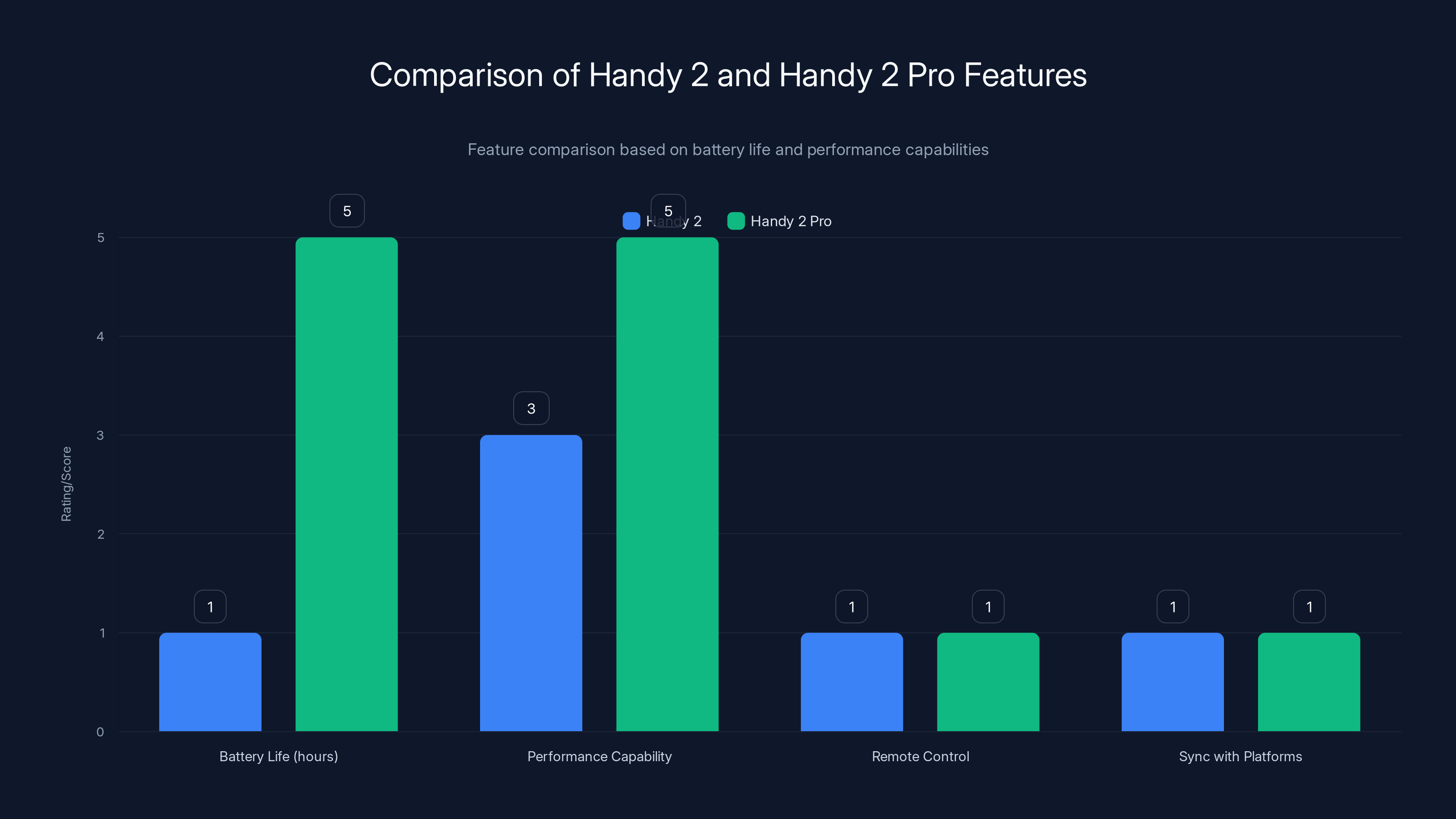 Comparison of Handy 2 and Handy 2 Pro Features