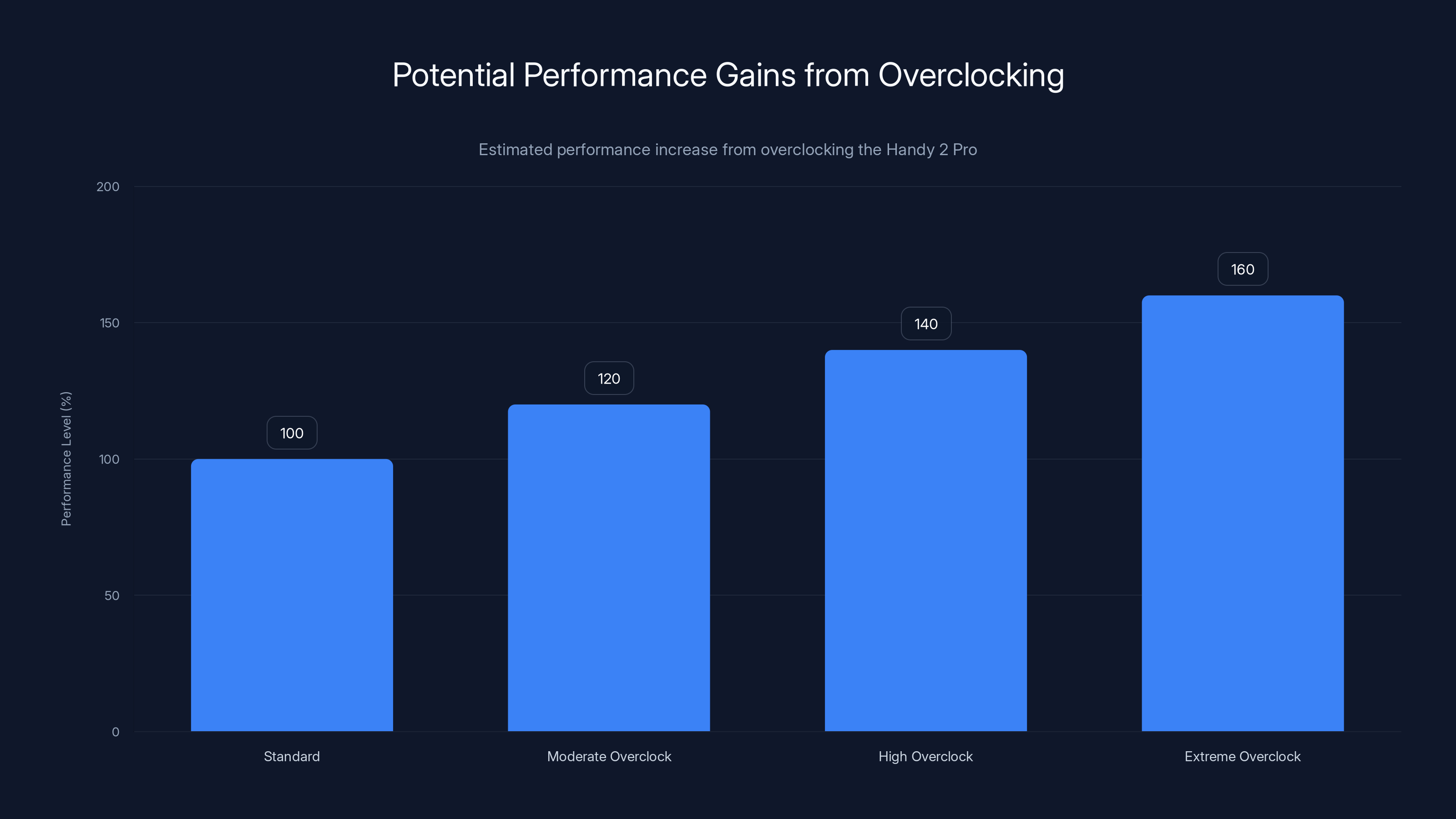 Potential Performance Gains from Overclocking