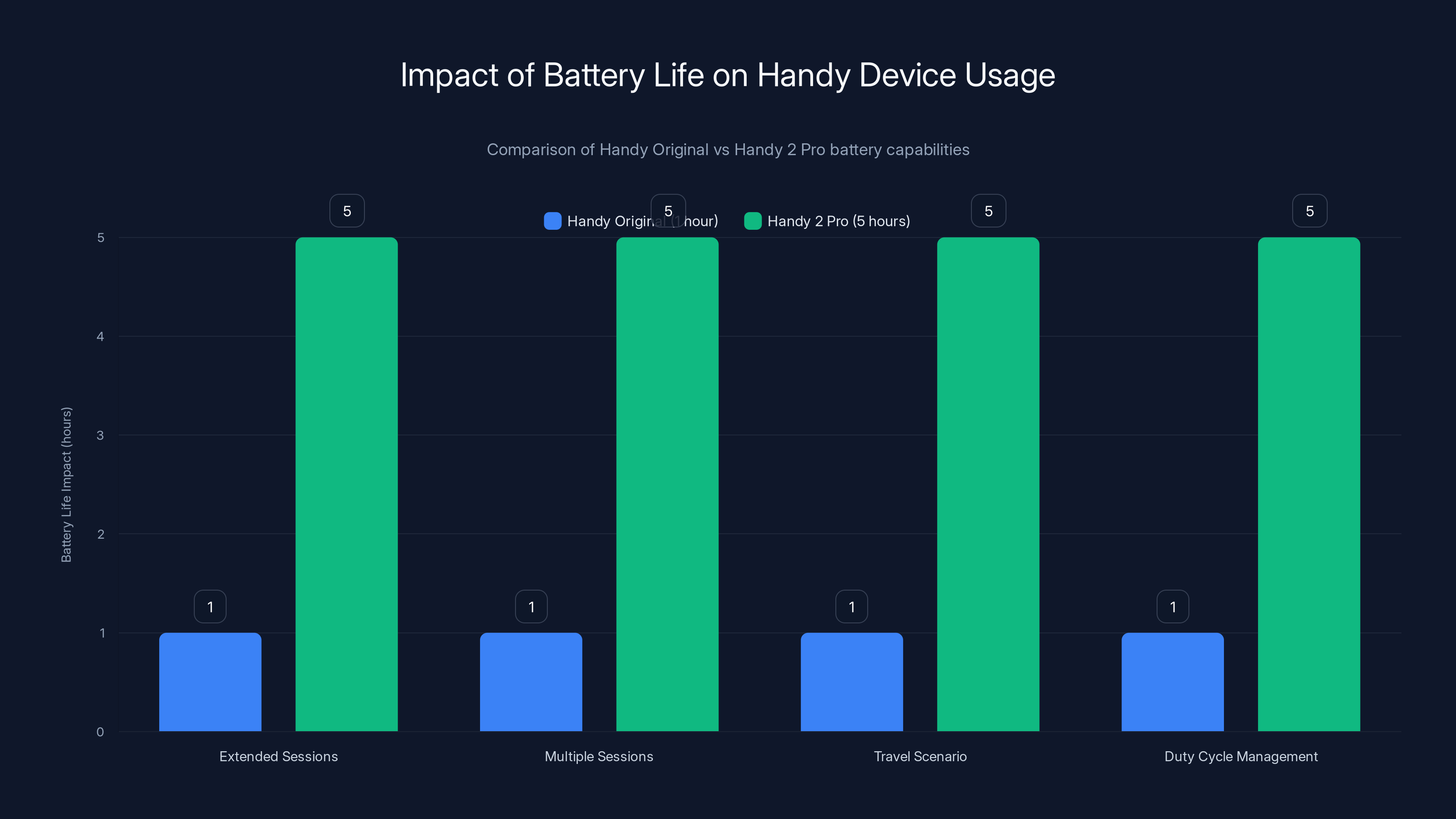 Impact of Battery Life on Handy Device Usage
