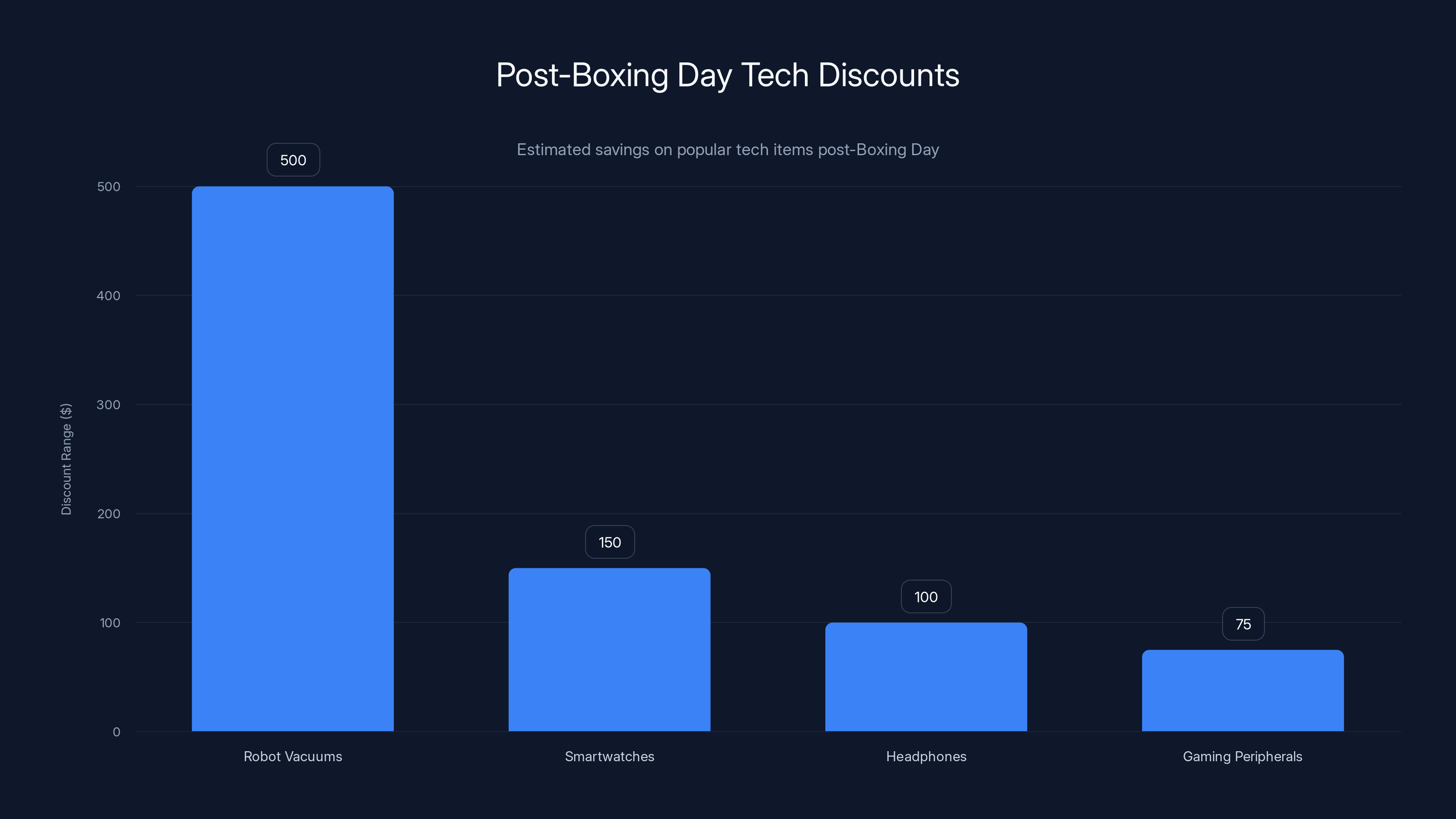 Post-Boxing Day Tech Discounts