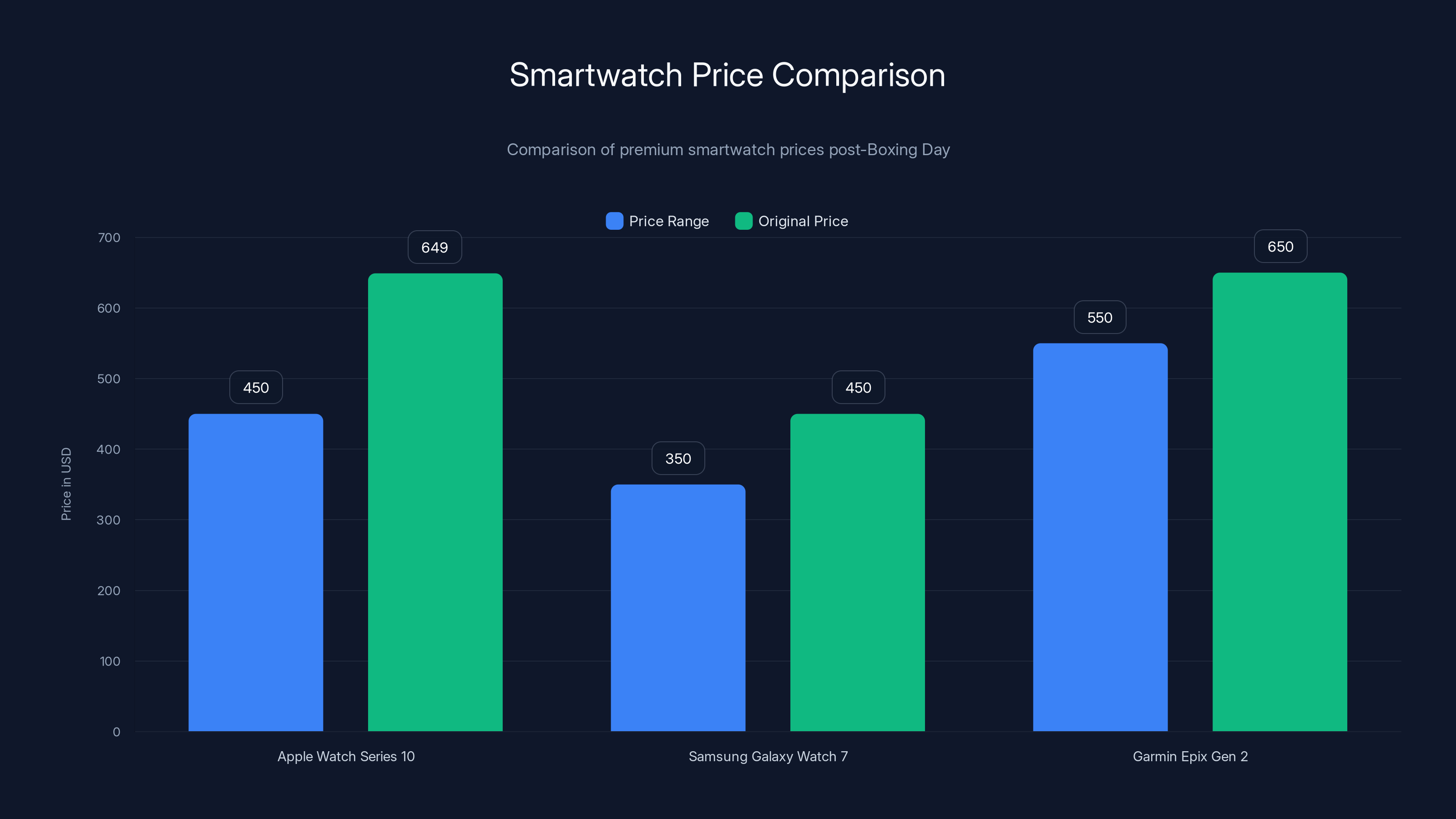 Smartwatch Price Comparison