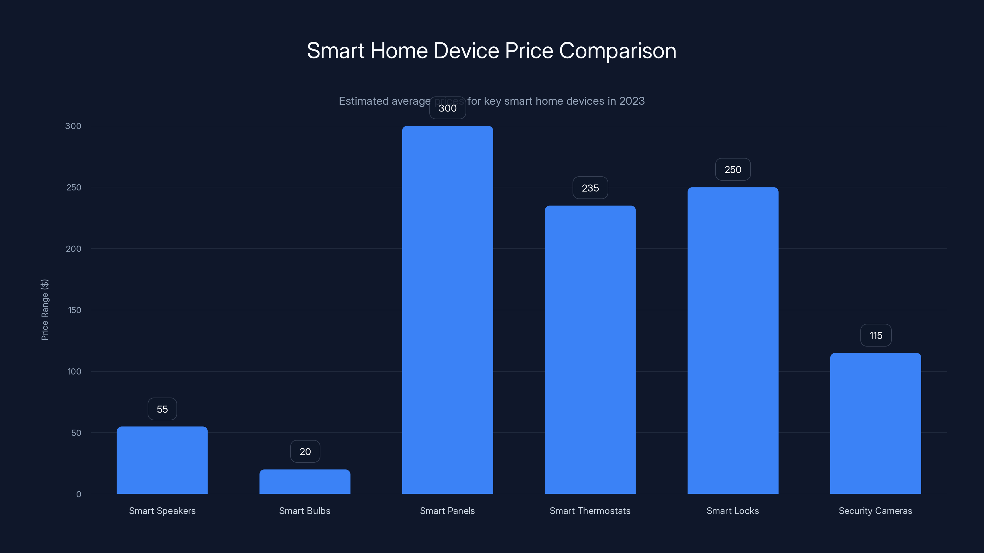 Smart Home Device Price Comparison