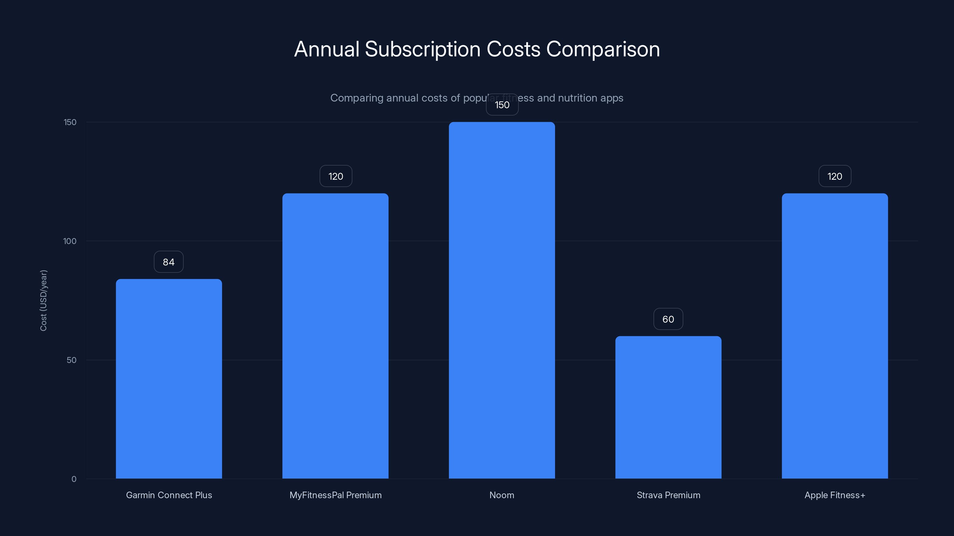 Annual Subscription Costs Comparison