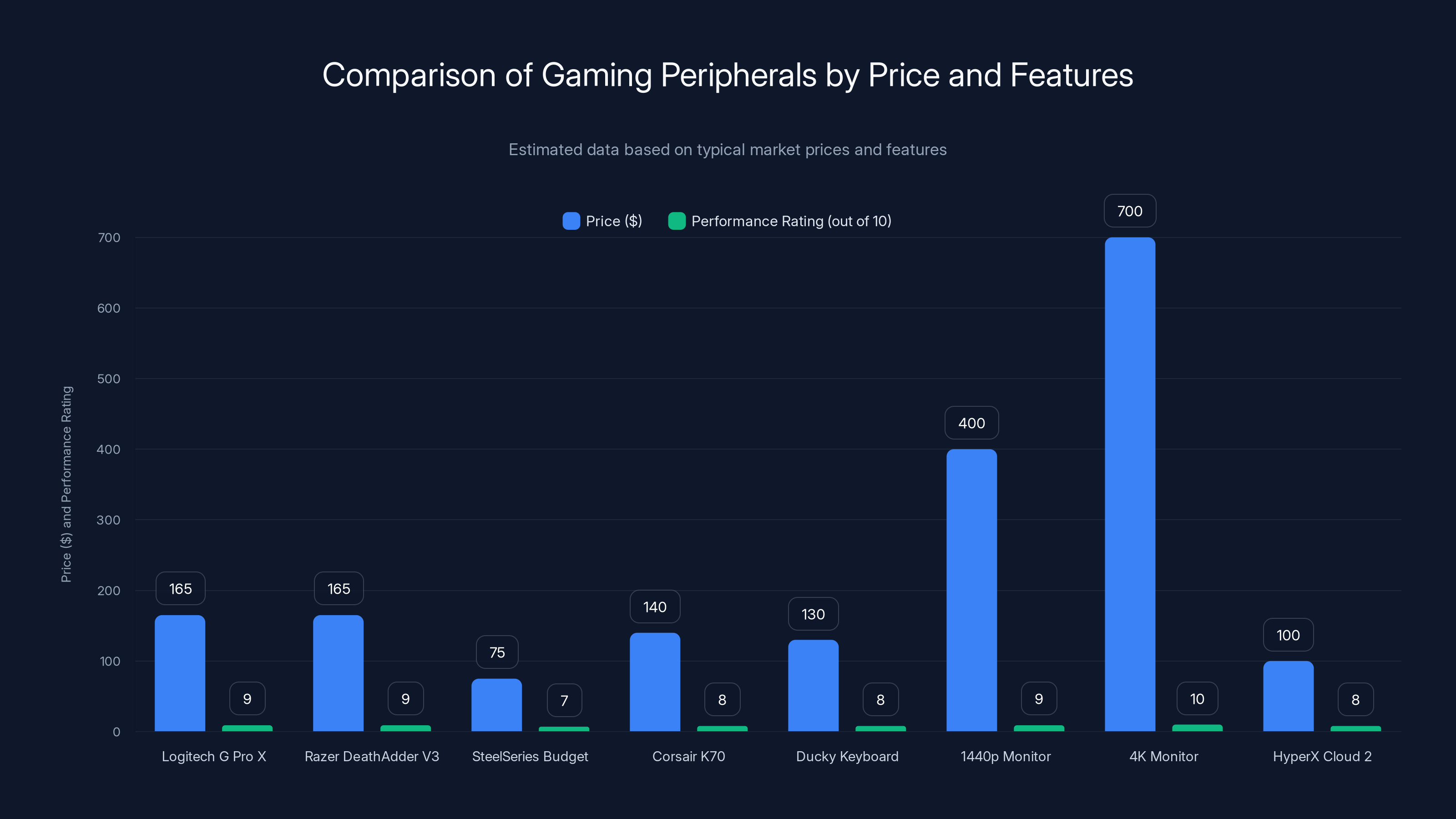 Comparison of Gaming Peripherals by Price and Features