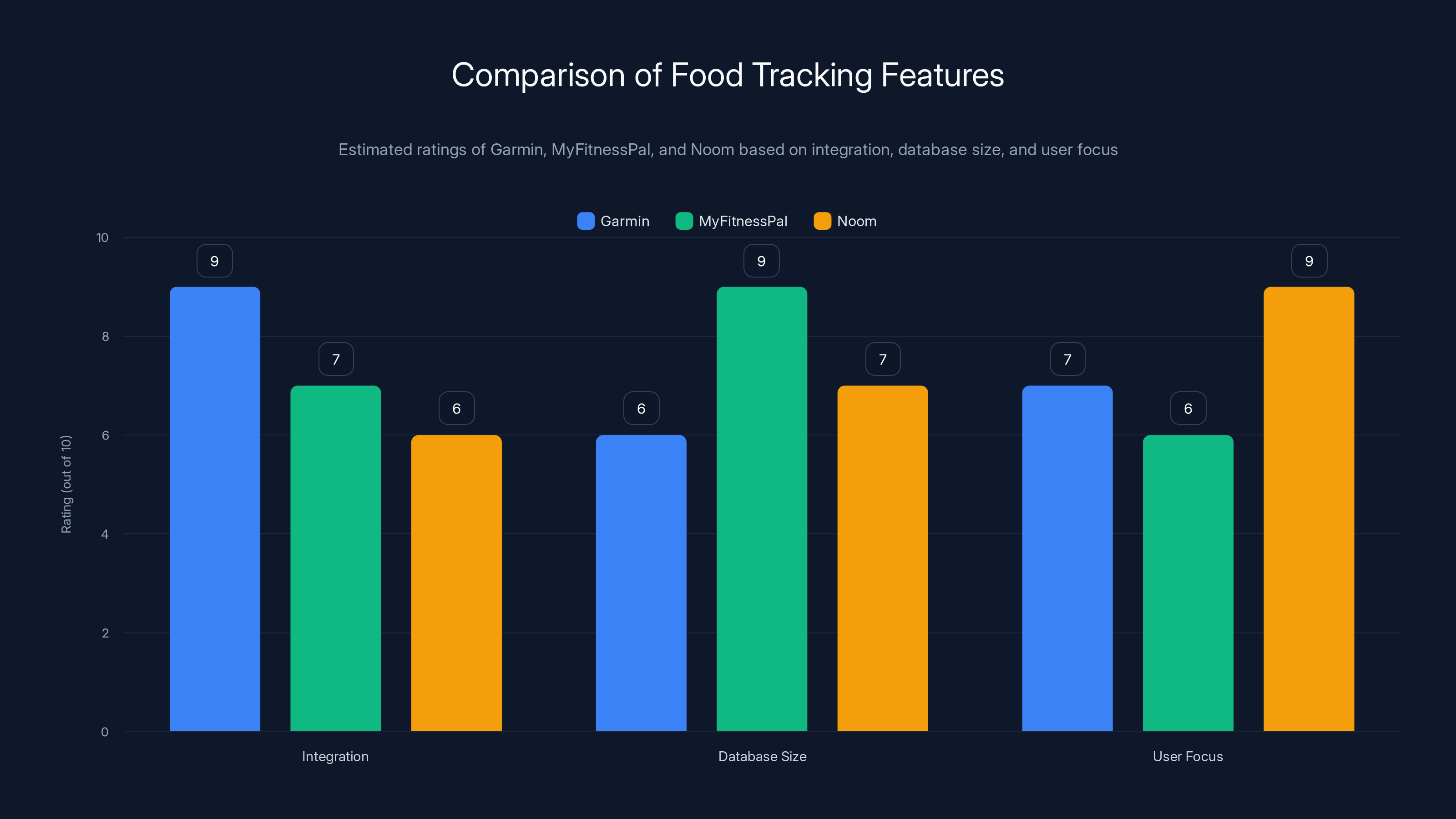 Comparison of Food Tracking Features
