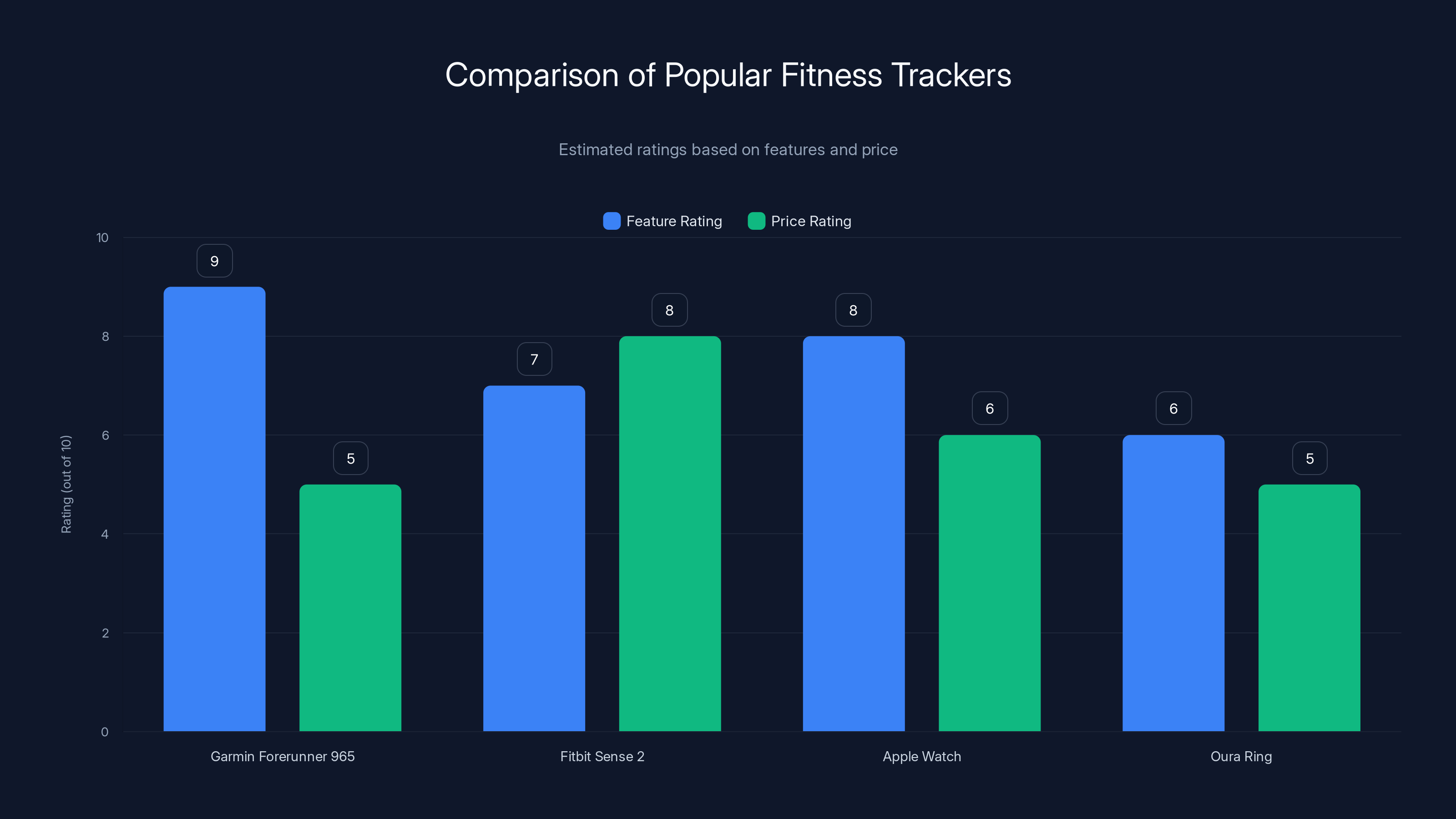 Comparison of Popular Fitness Trackers