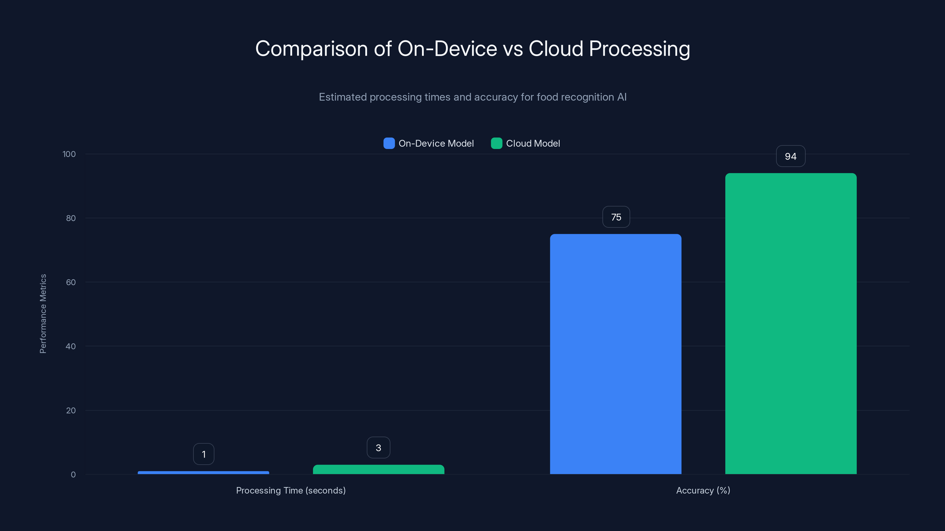 Comparison of On-Device vs Cloud Processing