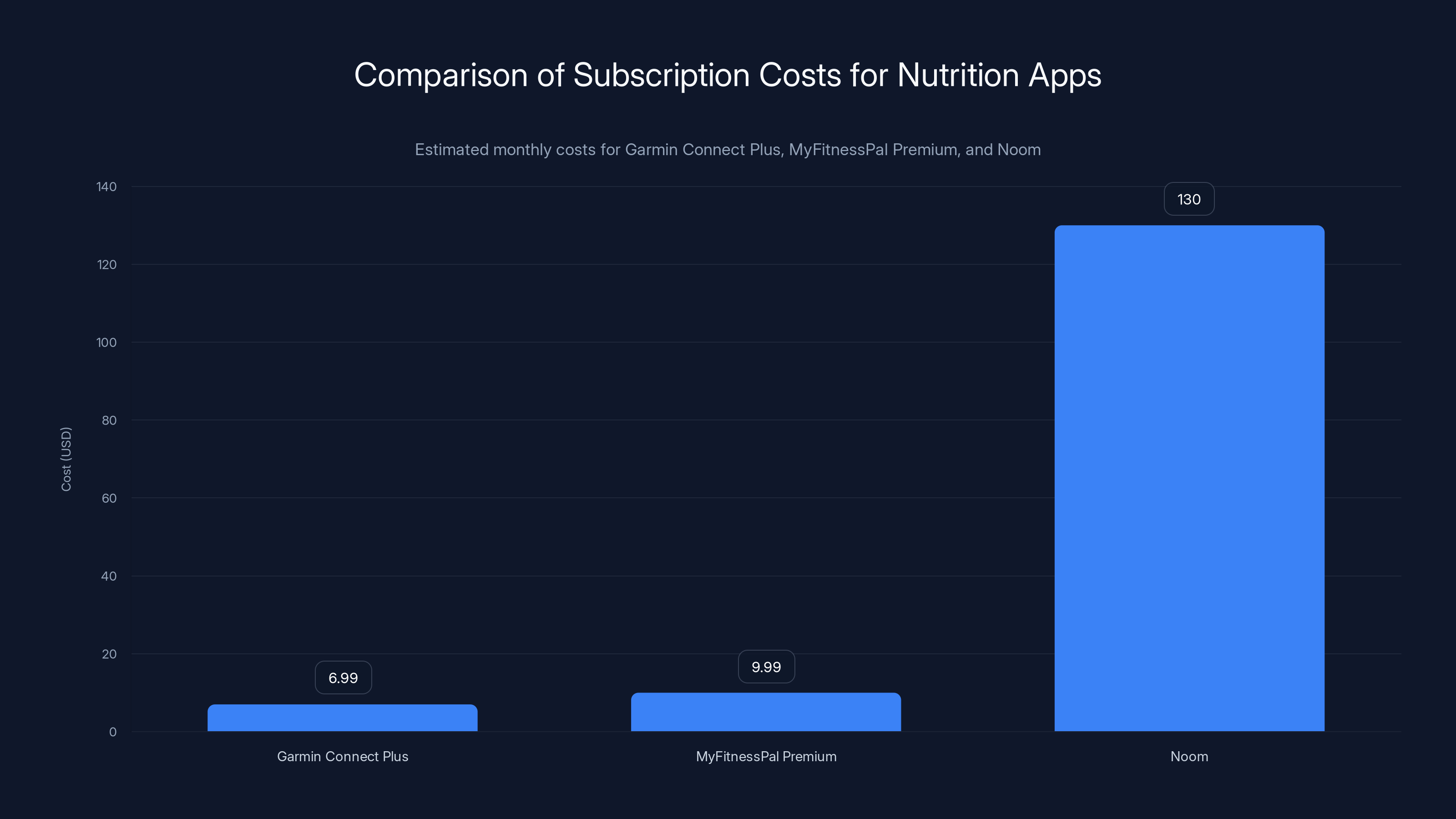 Comparison of Subscription Costs for Nutrition Apps