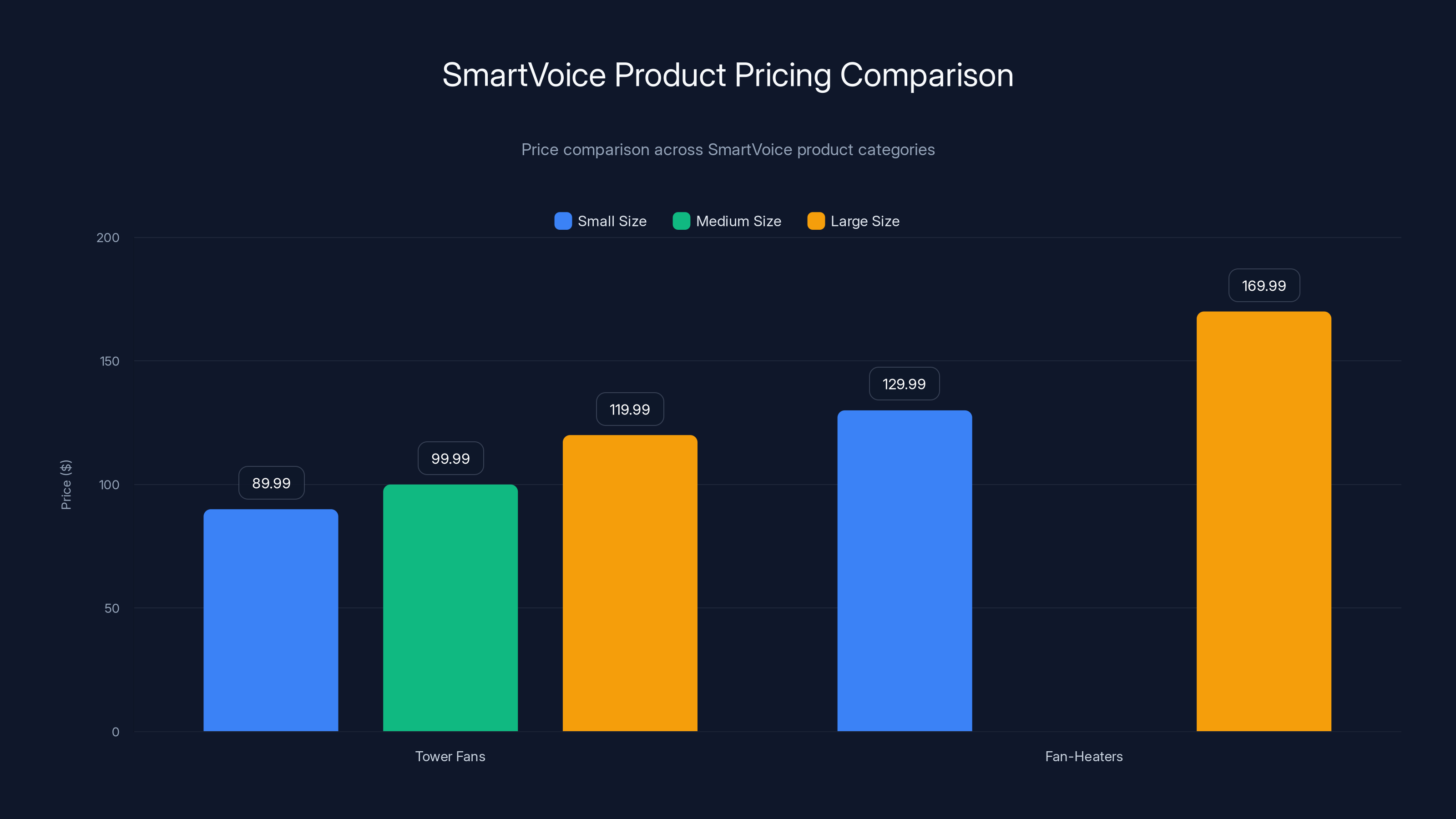 SmartVoice Product Pricing Comparison