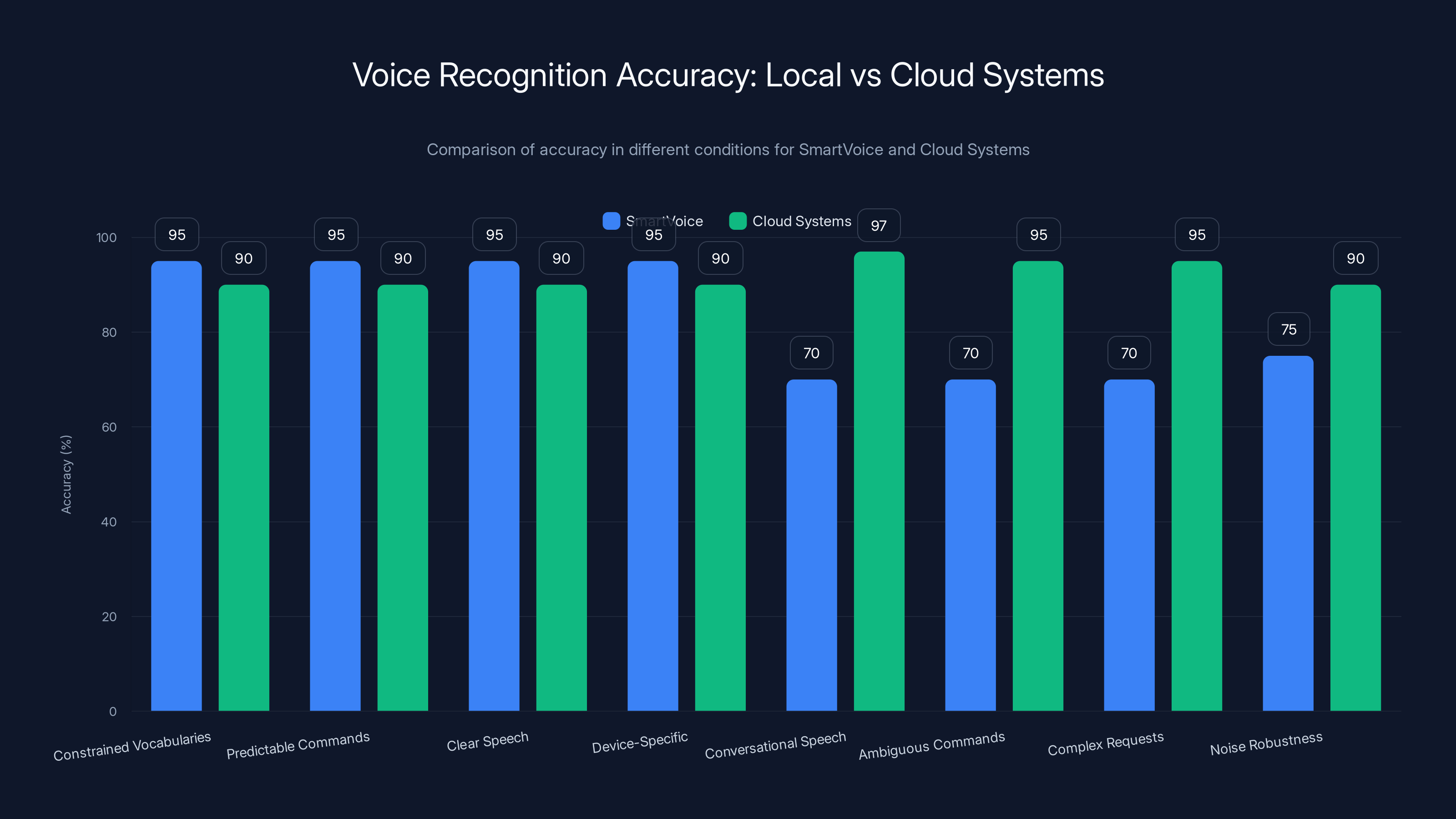 Voice Recognition Accuracy: Local vs Cloud Systems
